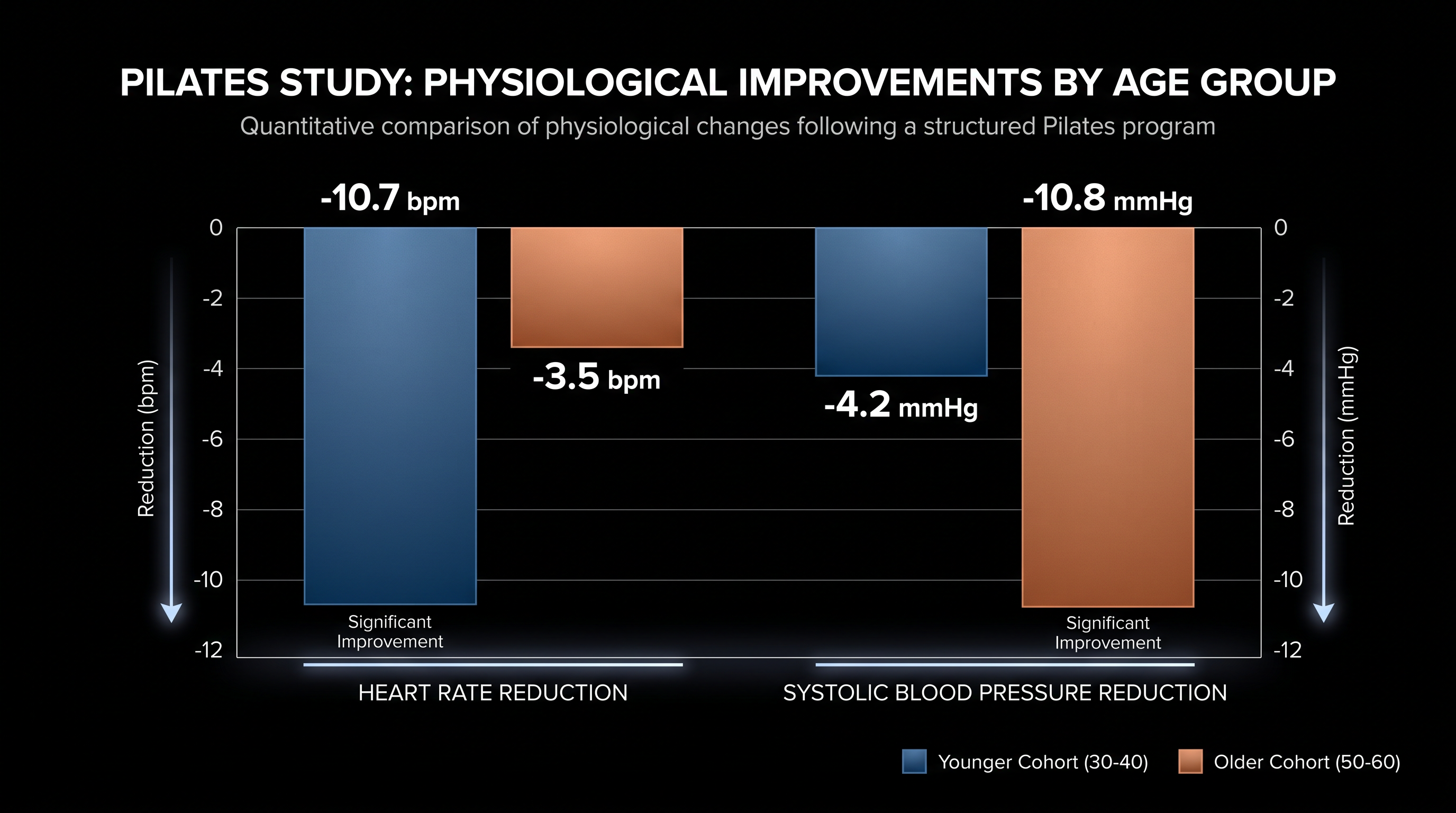 Physiological adaptations to Pilates varied by age, with older participants experiencing steeper declines in blood pressure.