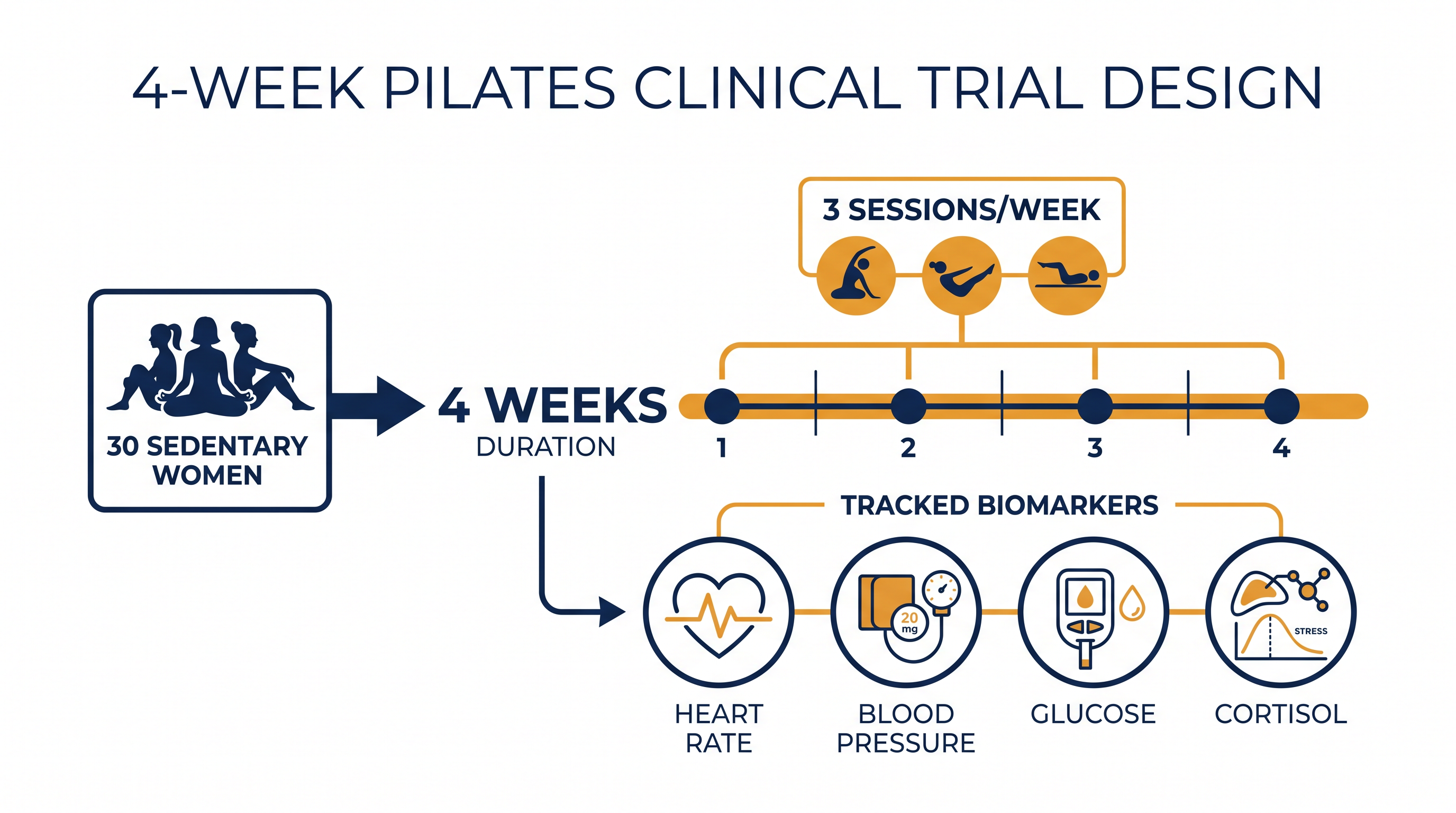 The June 2026 clinical trial tracked a comprehensive panel of cardiometabolic biomarkers over a four-week period.