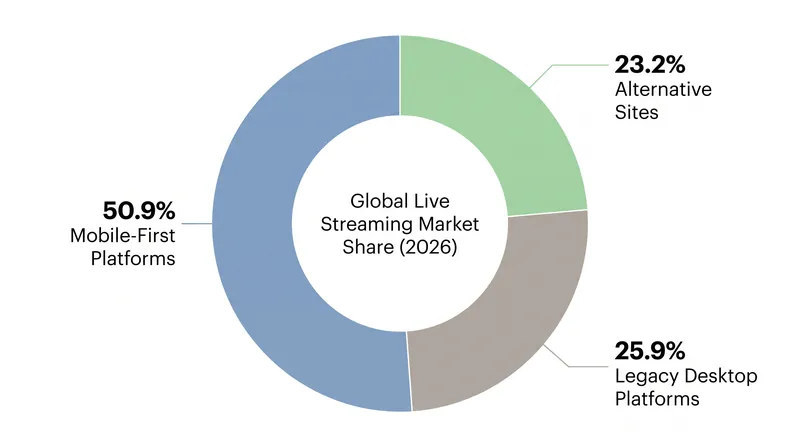 Mobile-first platforms now account for the majority of global live streaming hours watched.
