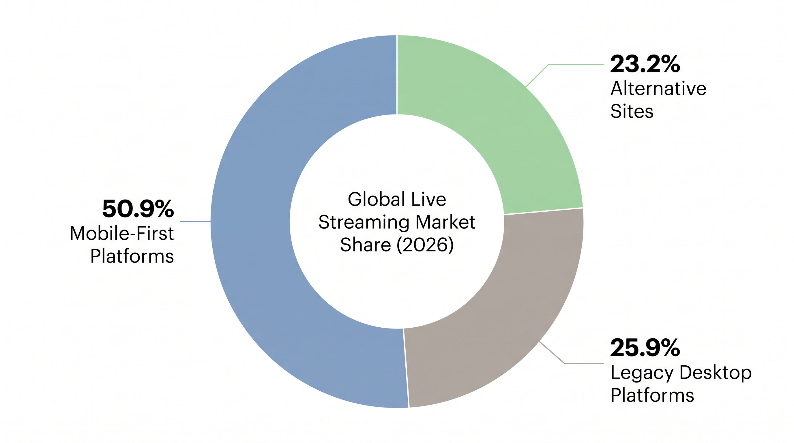 Mobile-first platforms now account for the majority of global live streaming hours watched.