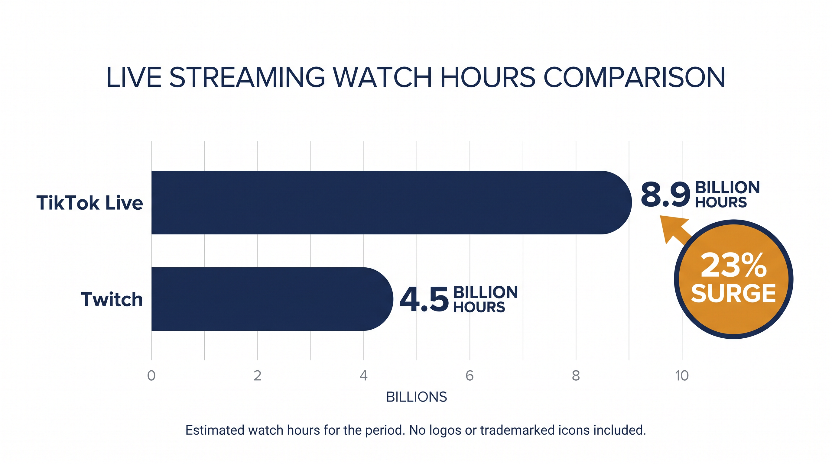TikTok Live has captured over half of the global live streaming market share in 2026.