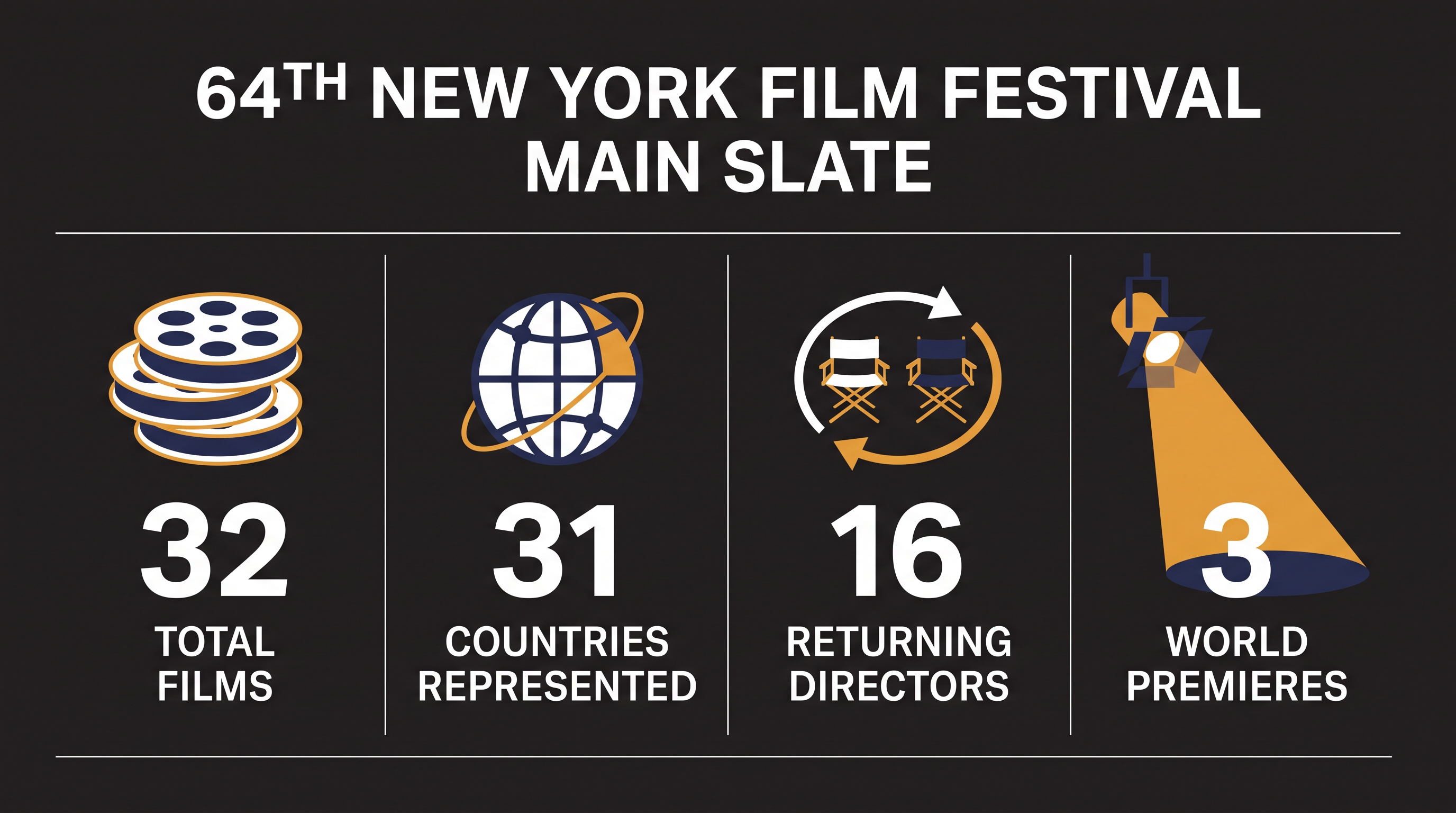 A breakdown of the 64th New York Film Festival Main Slate by the numbers.