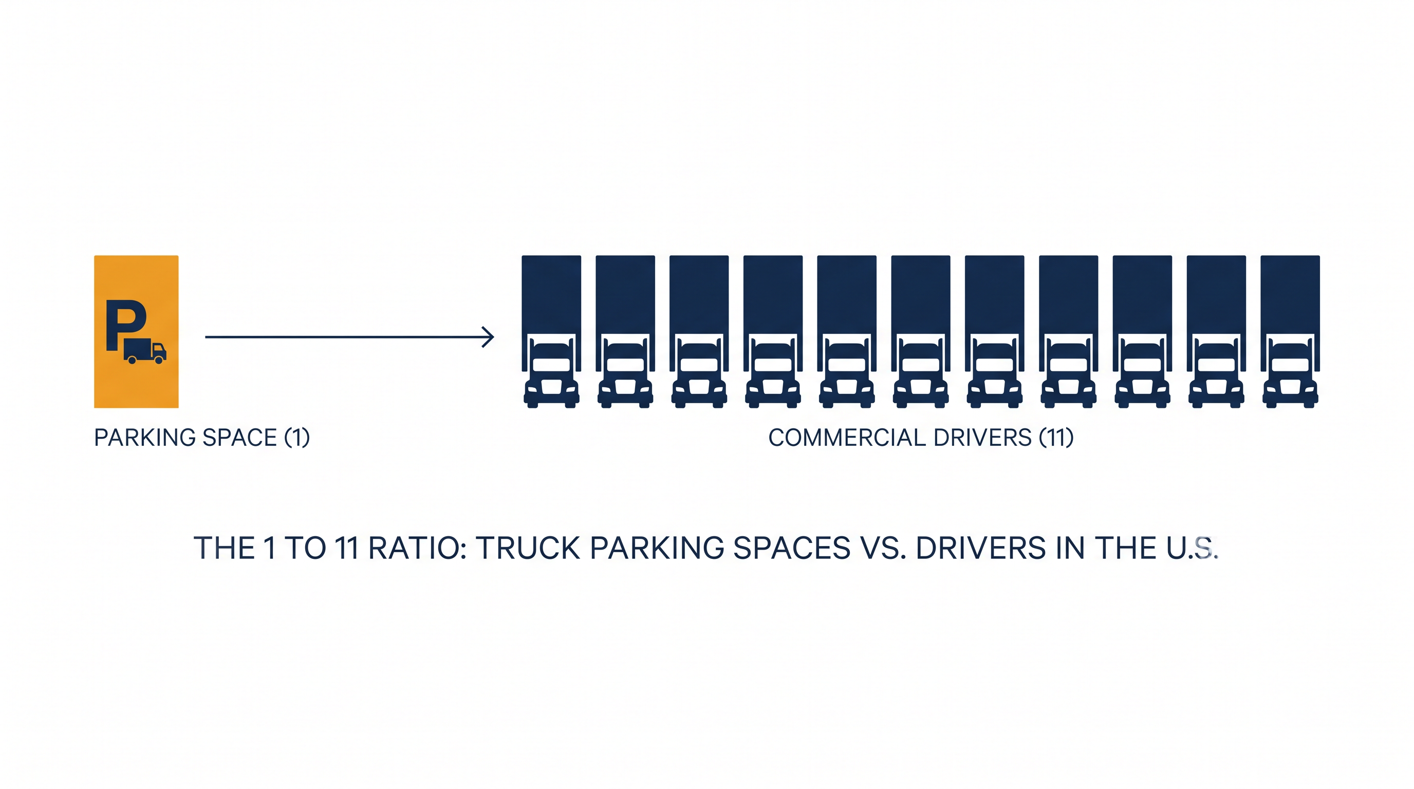 Nationwide, there is currently only one designated parking space for every 11 commercial truck drivers.