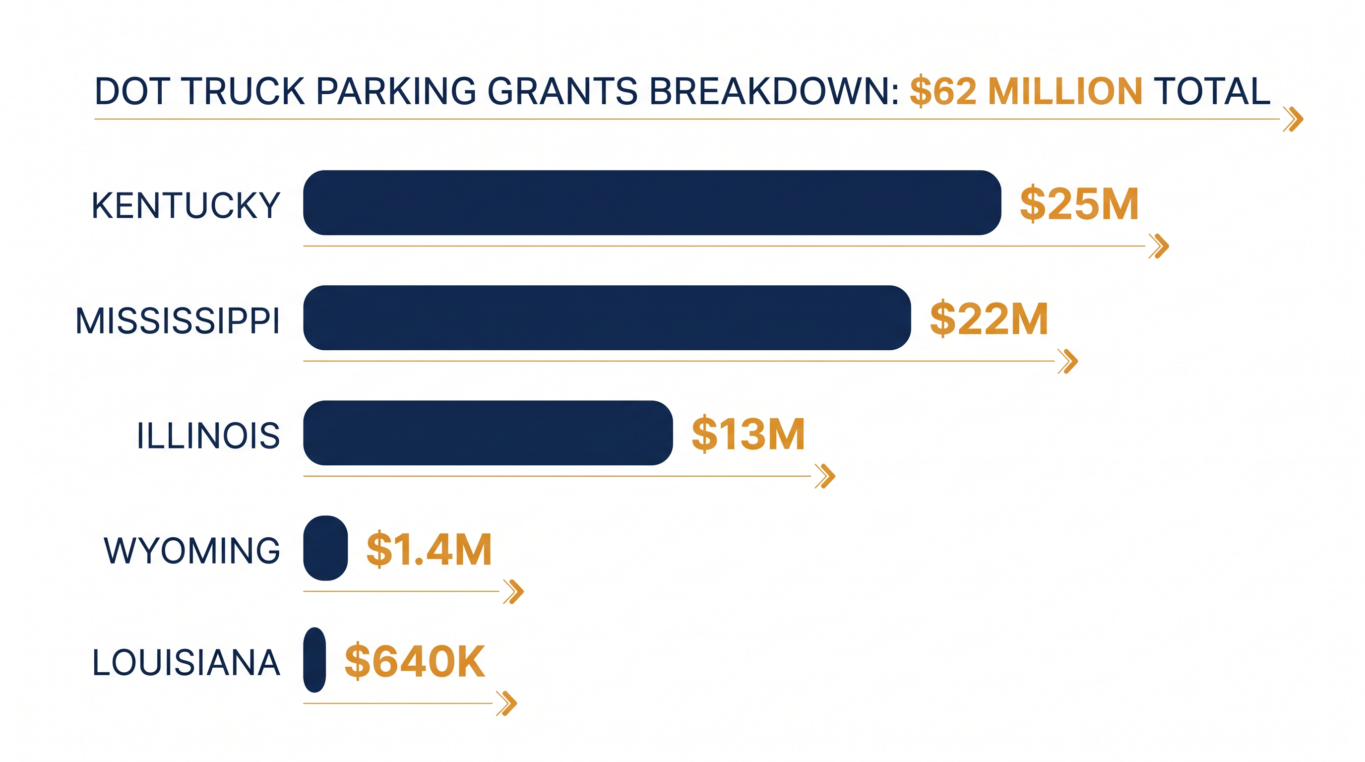 Kentucky and Mississippi received the largest shares of the targeted $62 million federal allocation.