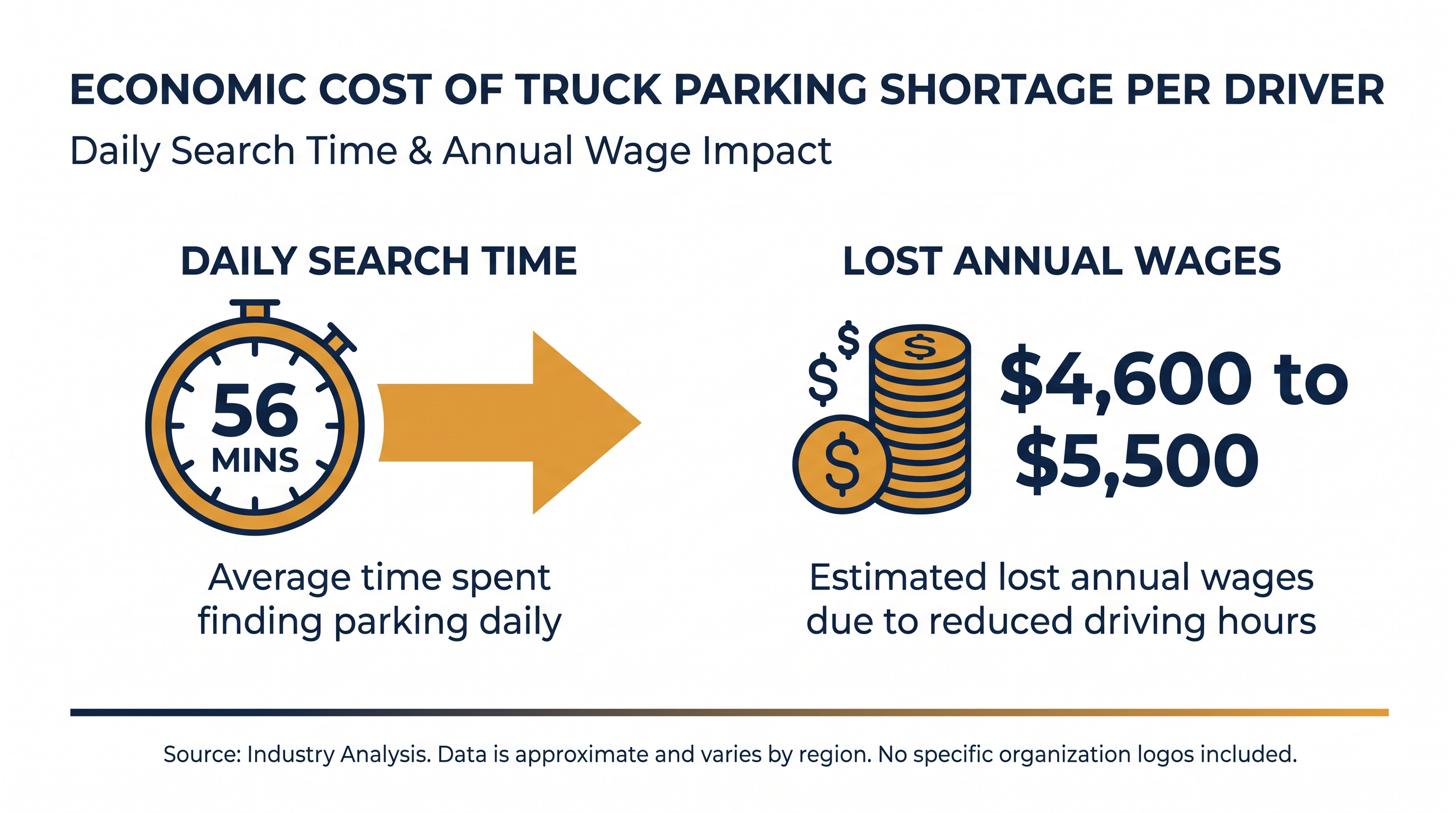 The daily hunt for a legal parking space costs drivers nearly an hour of productivity and thousands in lost wages annually.