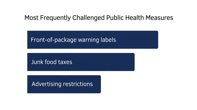Front-of-package warning labels and taxes on unhealthy foods are among the regulations most frequently targeted by corporate litigation.