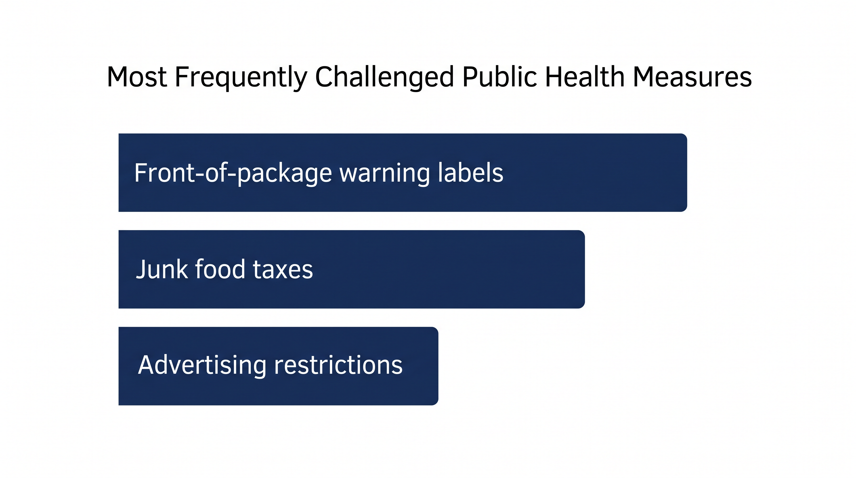 Front-of-package warning labels and taxes on unhealthy foods are among the regulations most frequently targeted by corporate litigation.