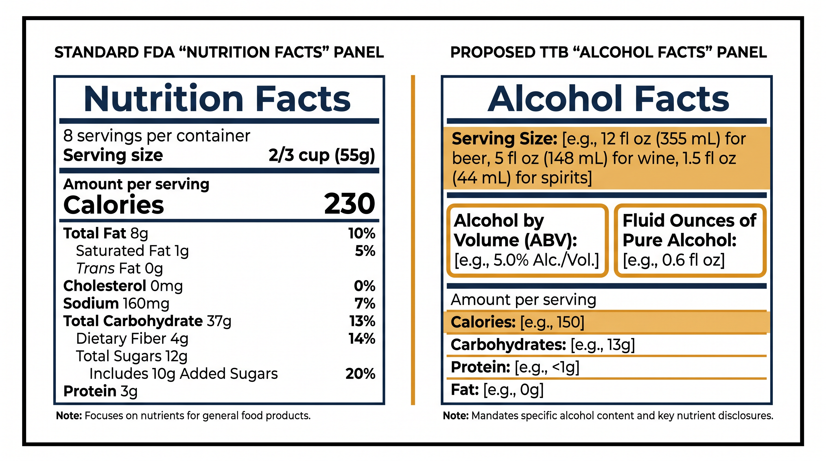The proposed 'Alcohol Facts' panel will mandate per-serving metrics for calories, macronutrients, and pure alcohol content.