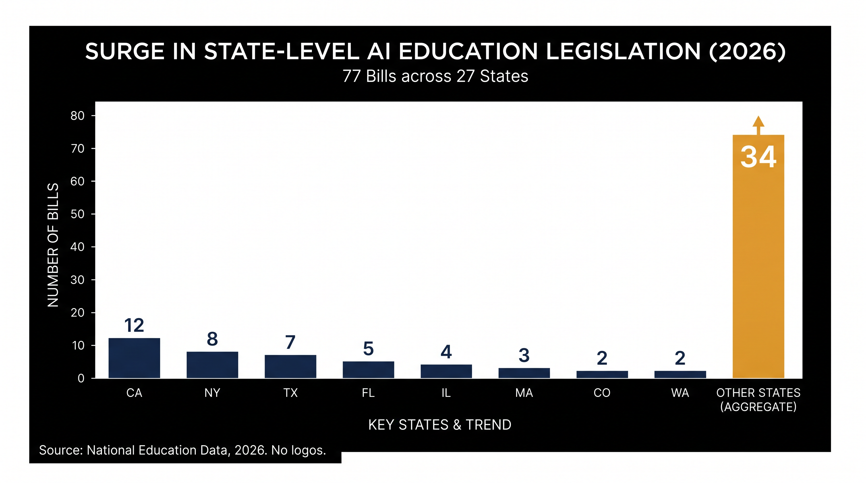 State legislatures have introduced dozens of bills in 2026 to regulate AI use and protect student data privacy.