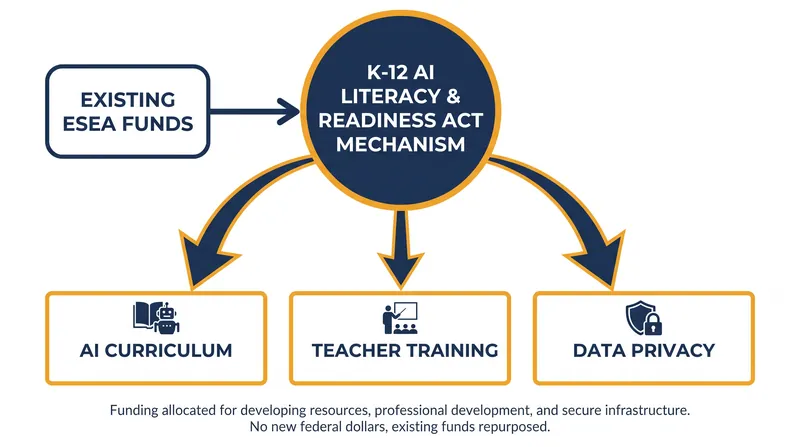 How the K-12 AI Literacy and Readiness Act redirects existing federal education dollars.