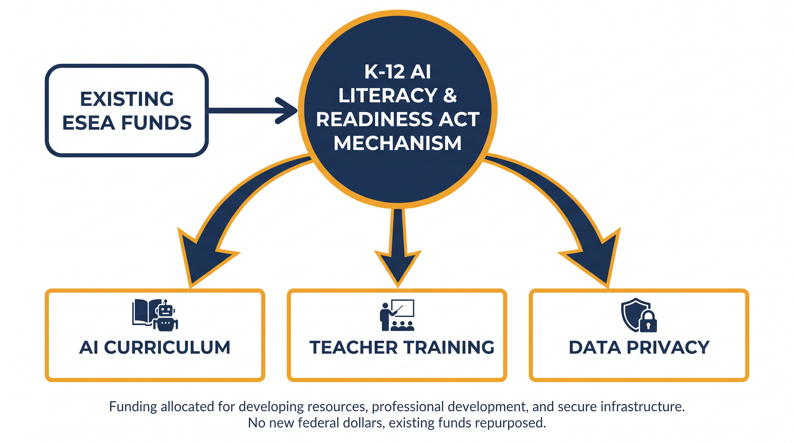 How the K-12 AI Literacy and Readiness Act redirects existing federal education dollars.