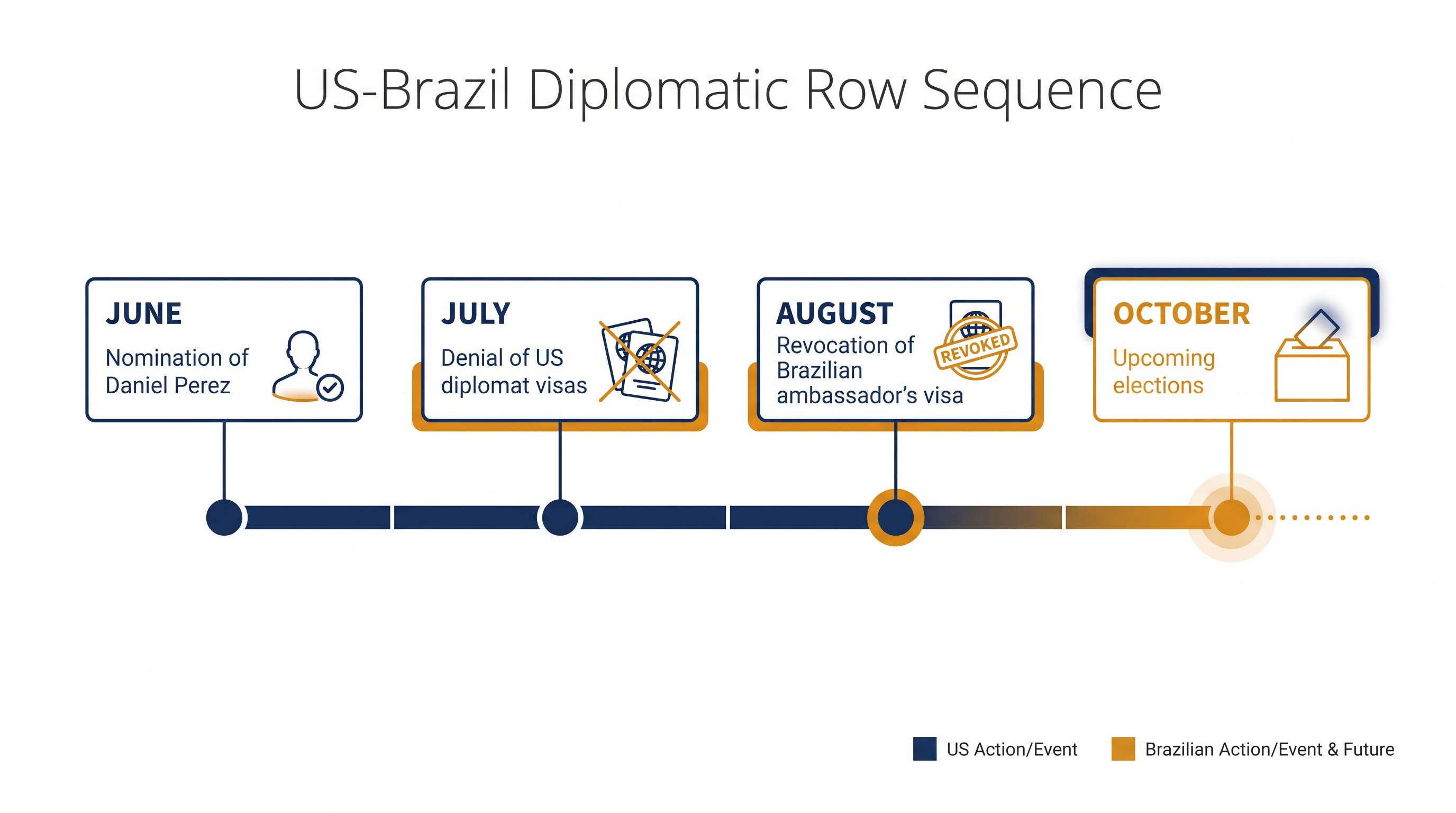 Timeline of the escalating diplomatic dispute between Washington and Brasília.