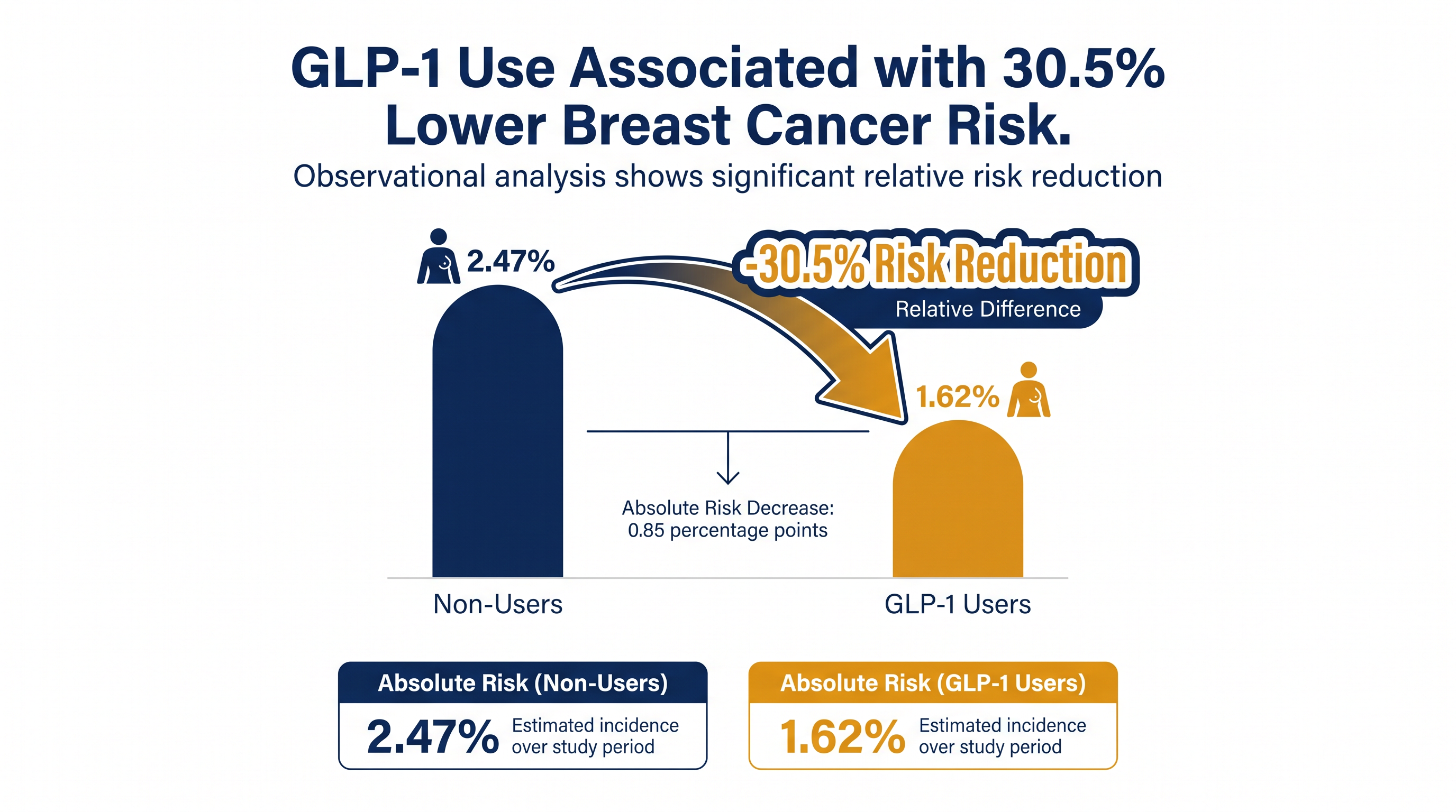Data from the matched cohort showed a significant reduction in breast cancer incidence among GLP-1 users.