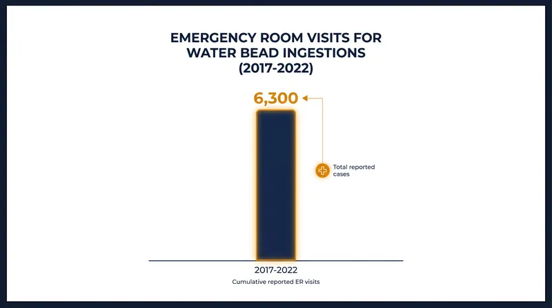 Between 2017 and 2022, water beads caused an estimated 6,300 emergency room visits in the United States.