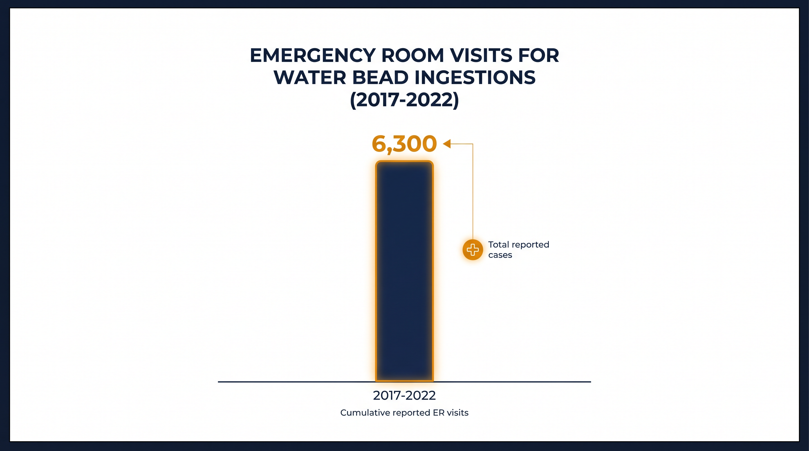 Between 2017 and 2022, water beads caused an estimated 6,300 emergency room visits in the United States.