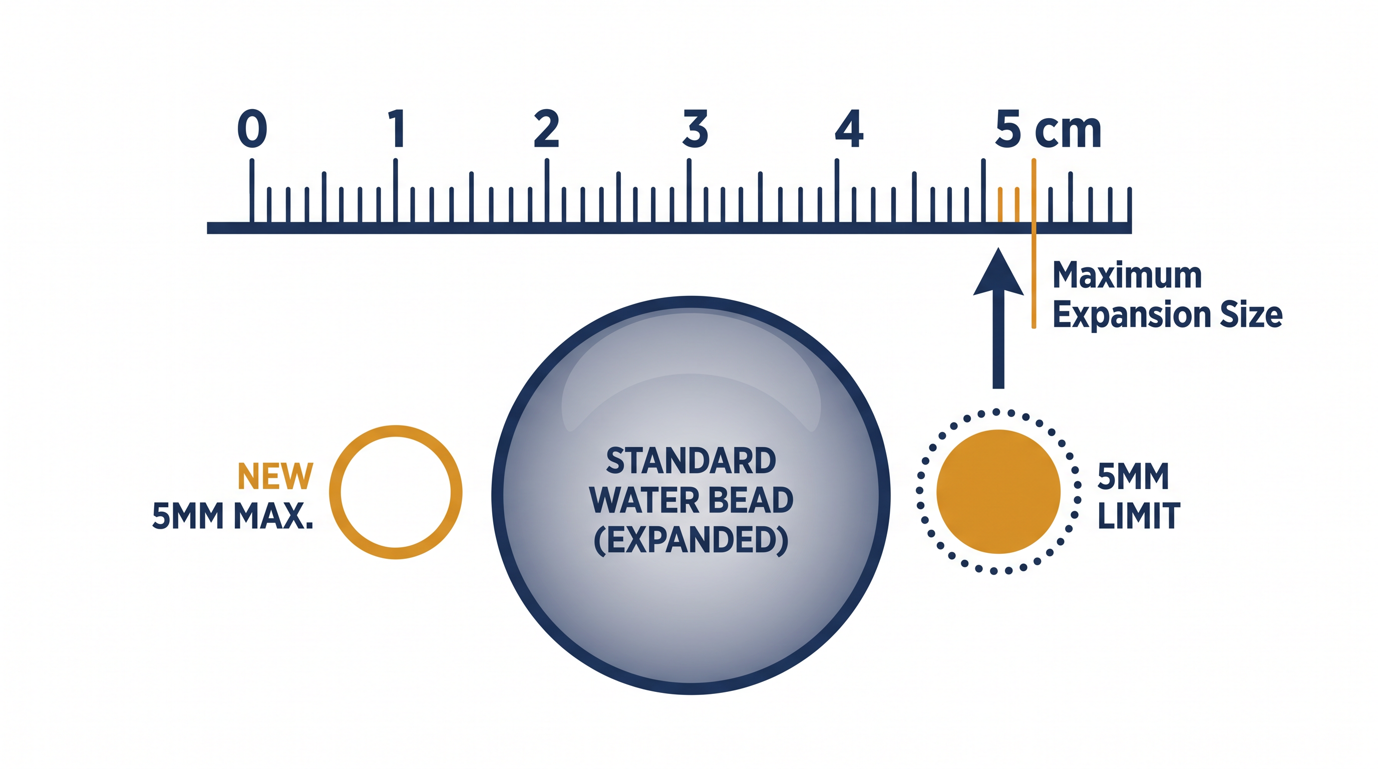 Under the new CPSC rule, water bead toys cannot expand beyond 5 millimeters in diameter.