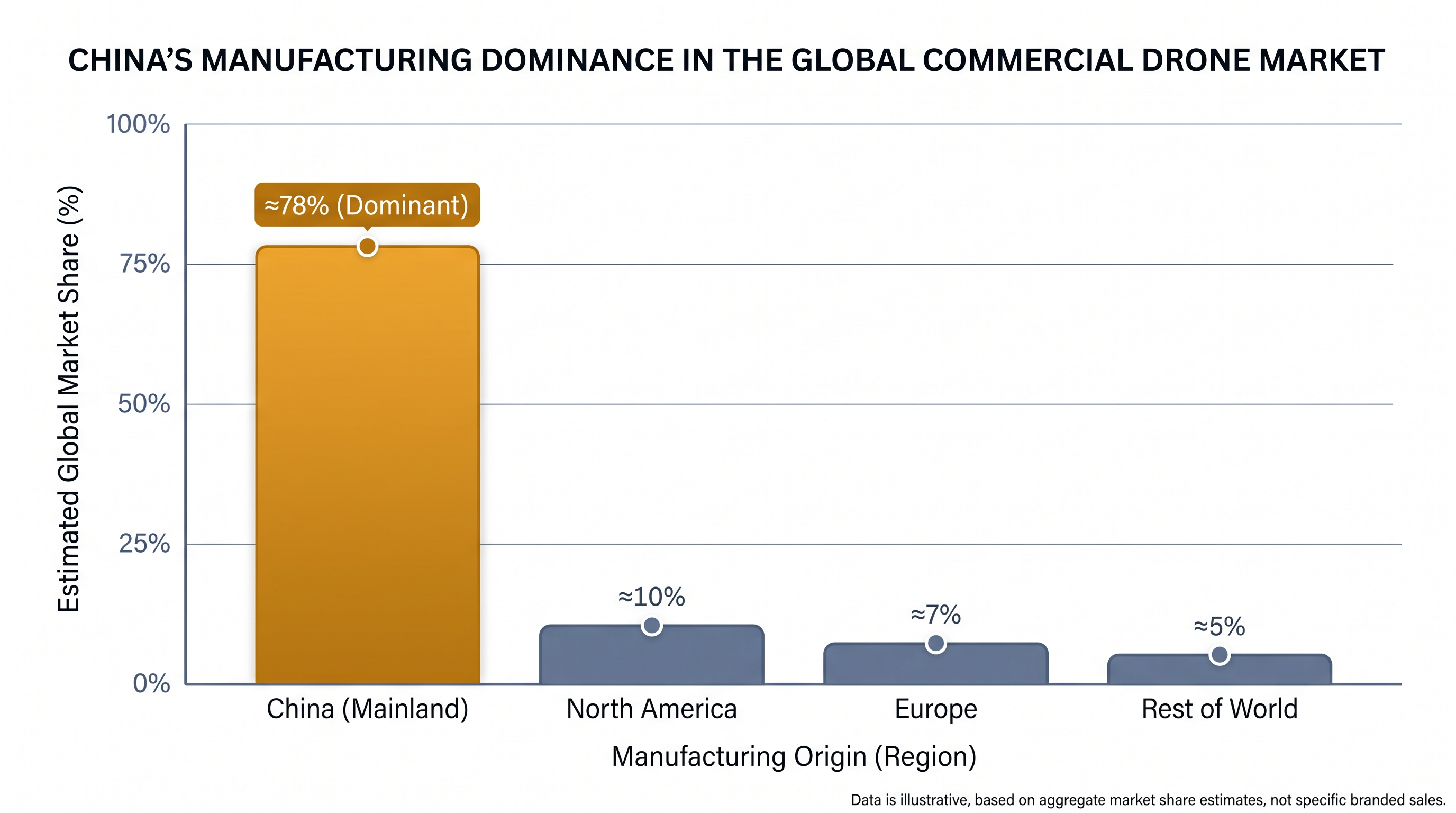 U.S. drone manufacturers remain highly dependent on Chinese supply chains for critical components.