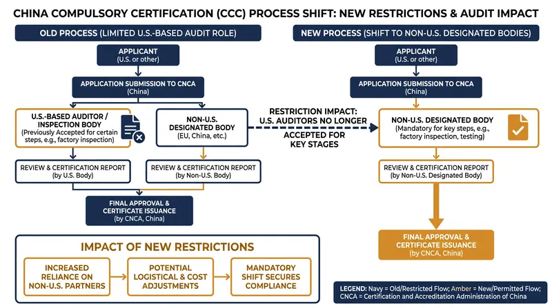 The suspension of U.S.-based agencies complicates the compliance process for American exporters.