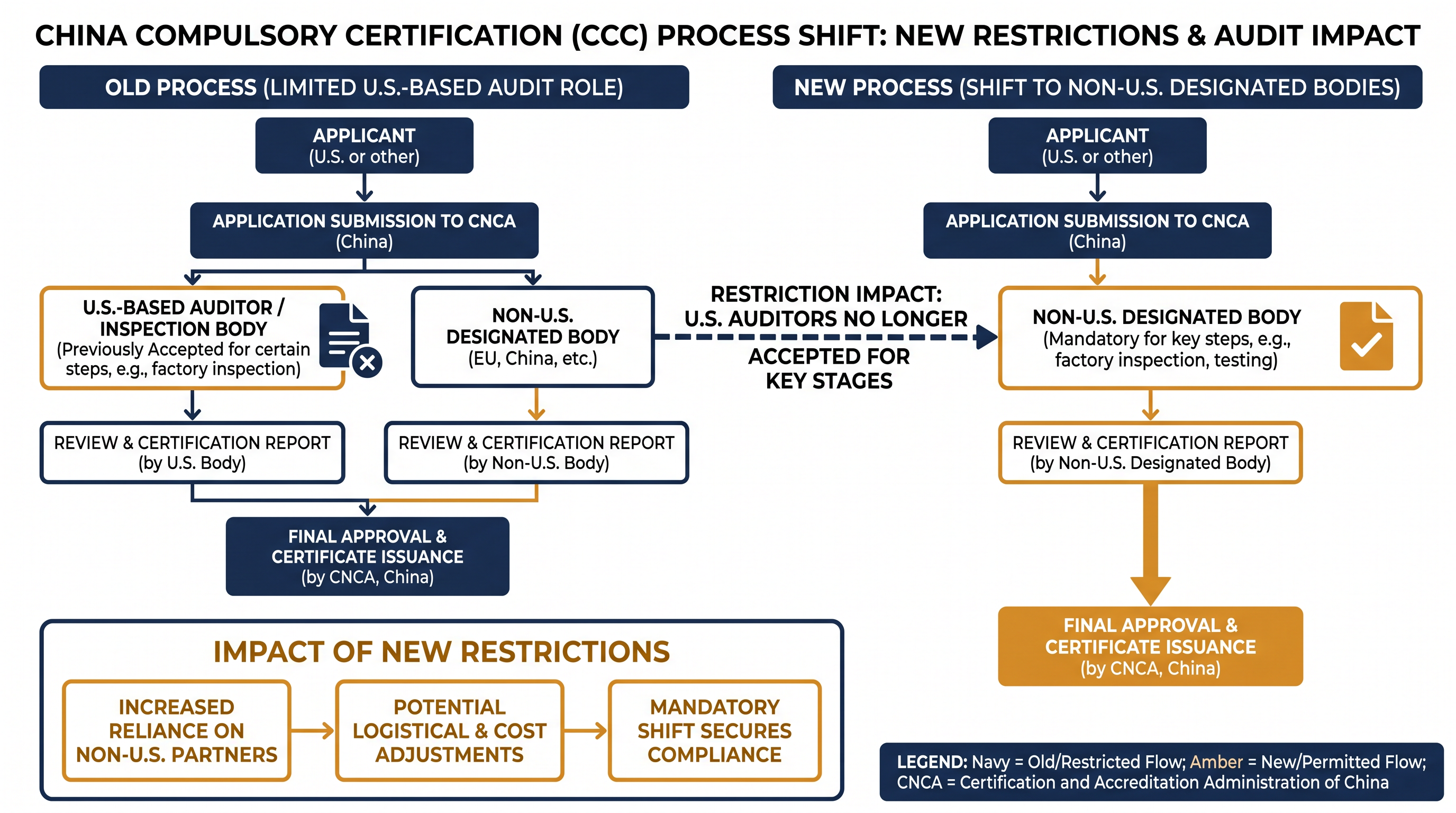 The suspension of U.S.-based agencies complicates the compliance process for American exporters.