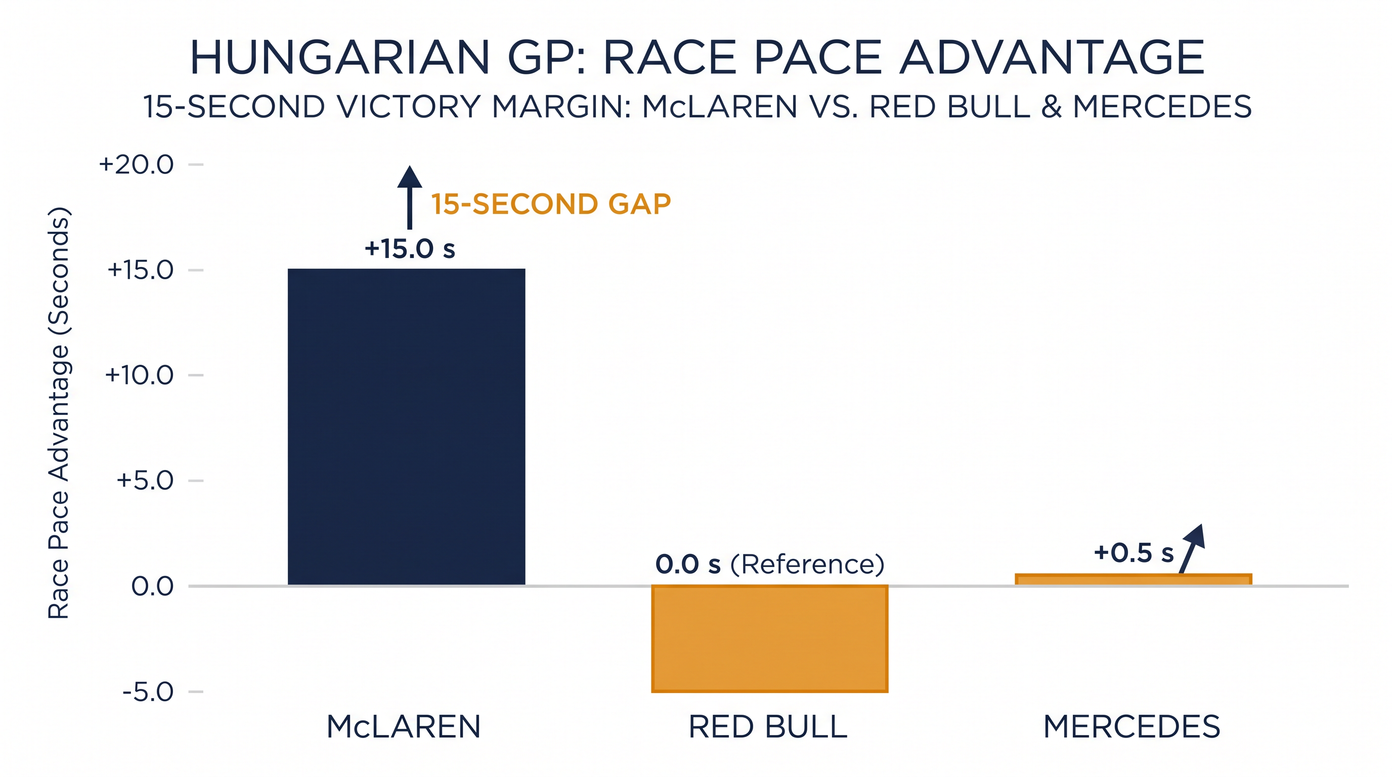 McLaren's massive 15-second margin of victory underscored their sudden pace advantage.