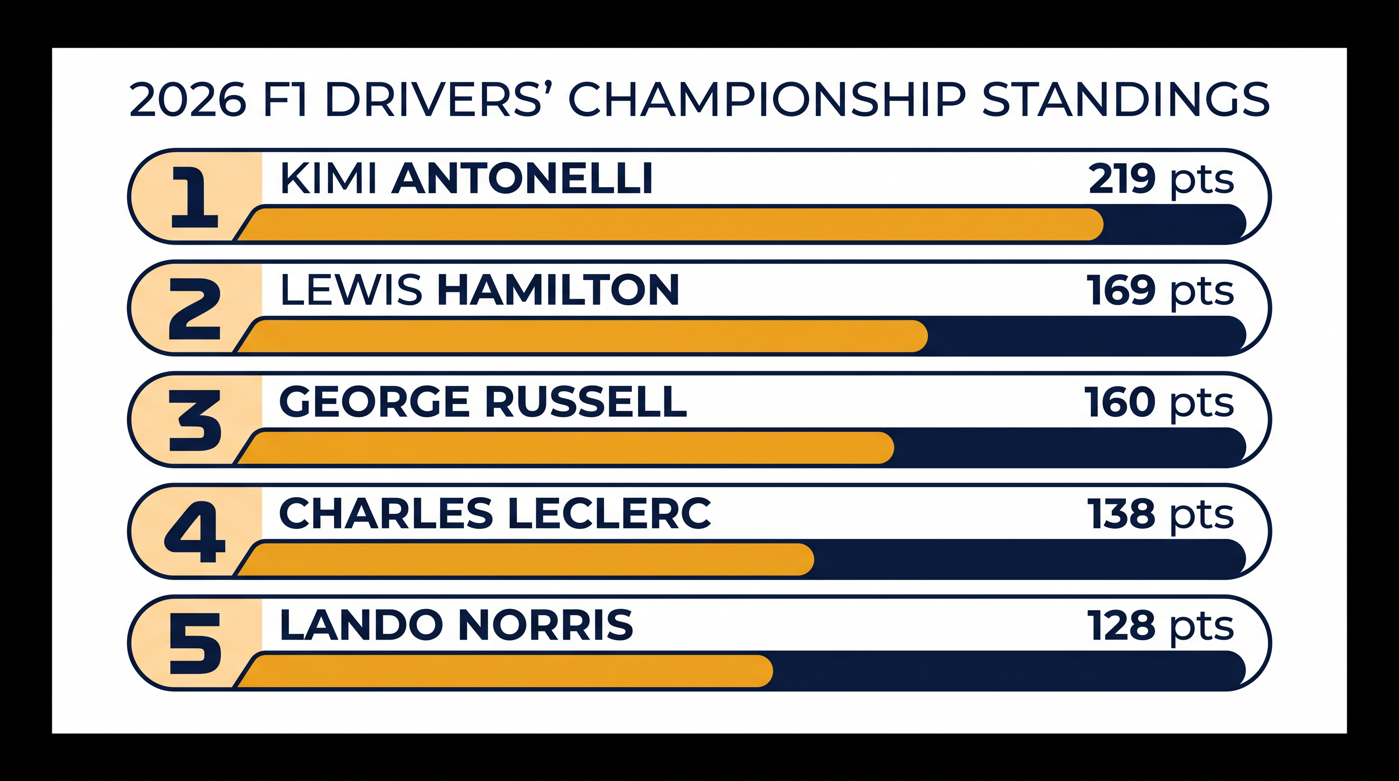 2026 Drivers' Championship Standings following the Hungarian Grand Prix.