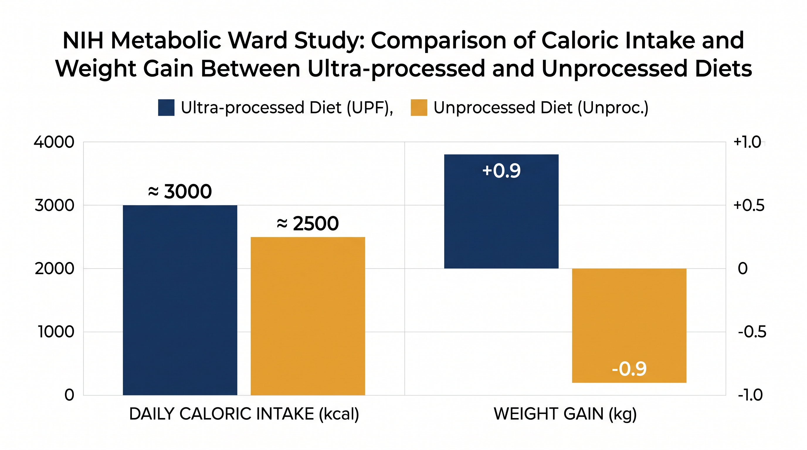 NIH clinical trials demonstrated that ultra-processed diets drive spontaneous overeating compared to calorie-matched whole-food diets.