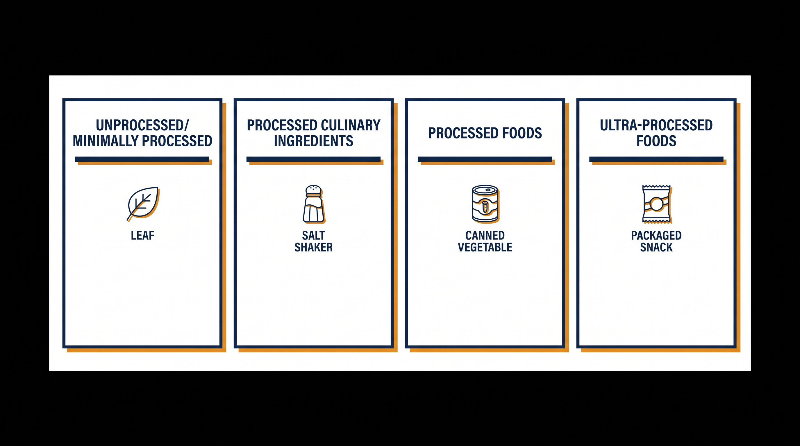 The NOVA classification system categorizes food based on the extent of industrial processing rather than macronutrient content.