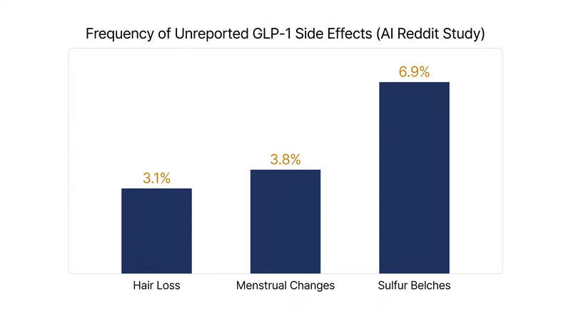 Frequency of unreported symptoms identified in the Nature Health AI analysis of 400,000 Reddit posts.
