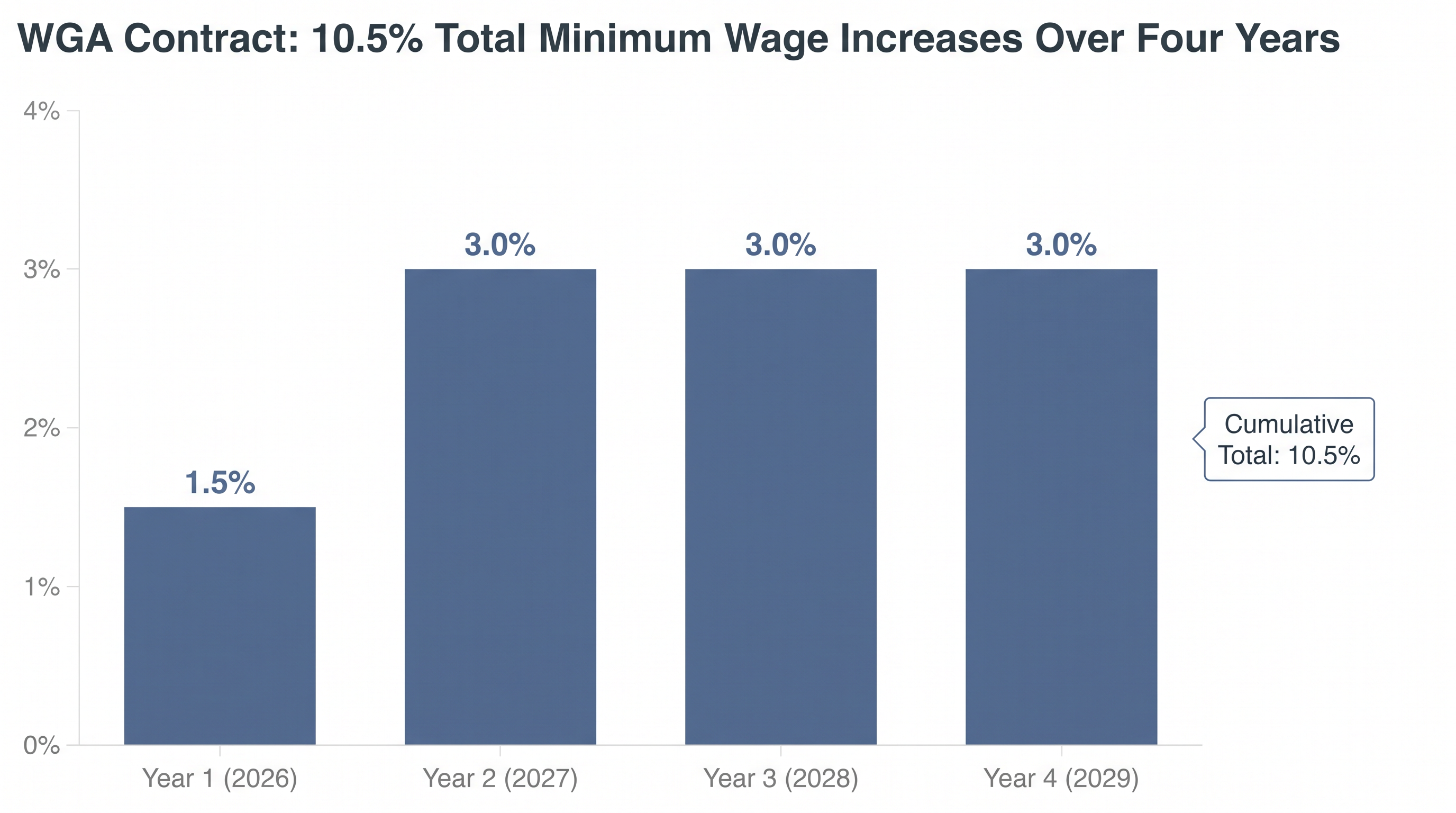 Writers secured steady, compounding wage increases over the extended four-year term.
