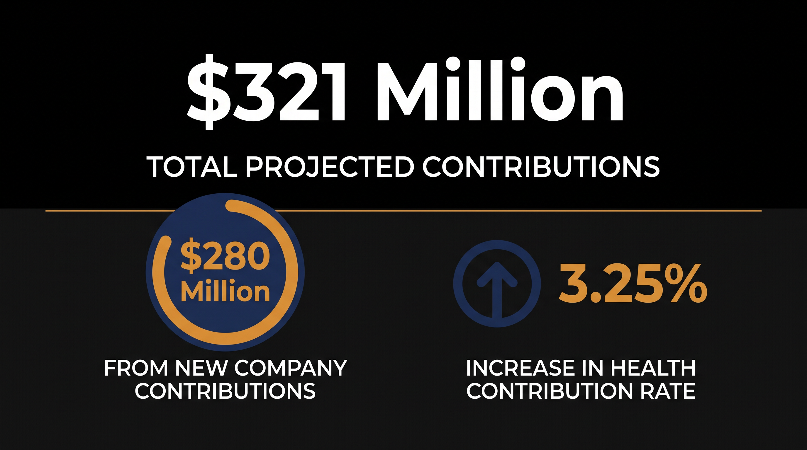 The agreement secures a massive financial injection to stabilize the writers' health plan.