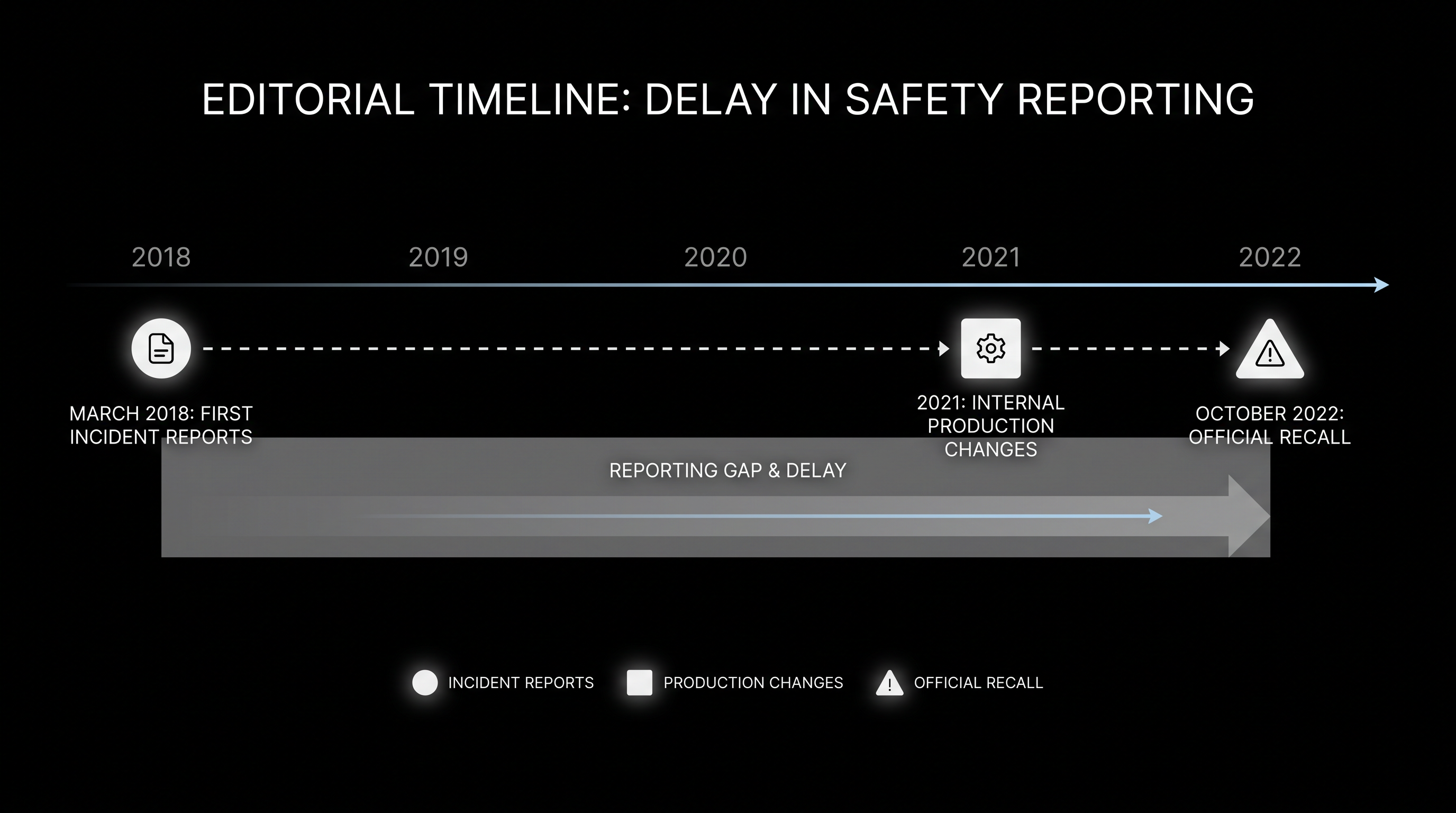 Timeline of the Horizon T101-05 treadmill defect and regulatory action.