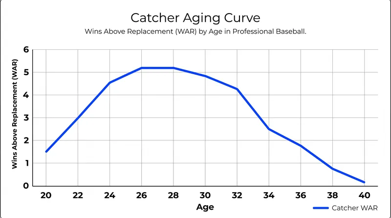Historical data shows catcher production typically declines sharply after age 30.