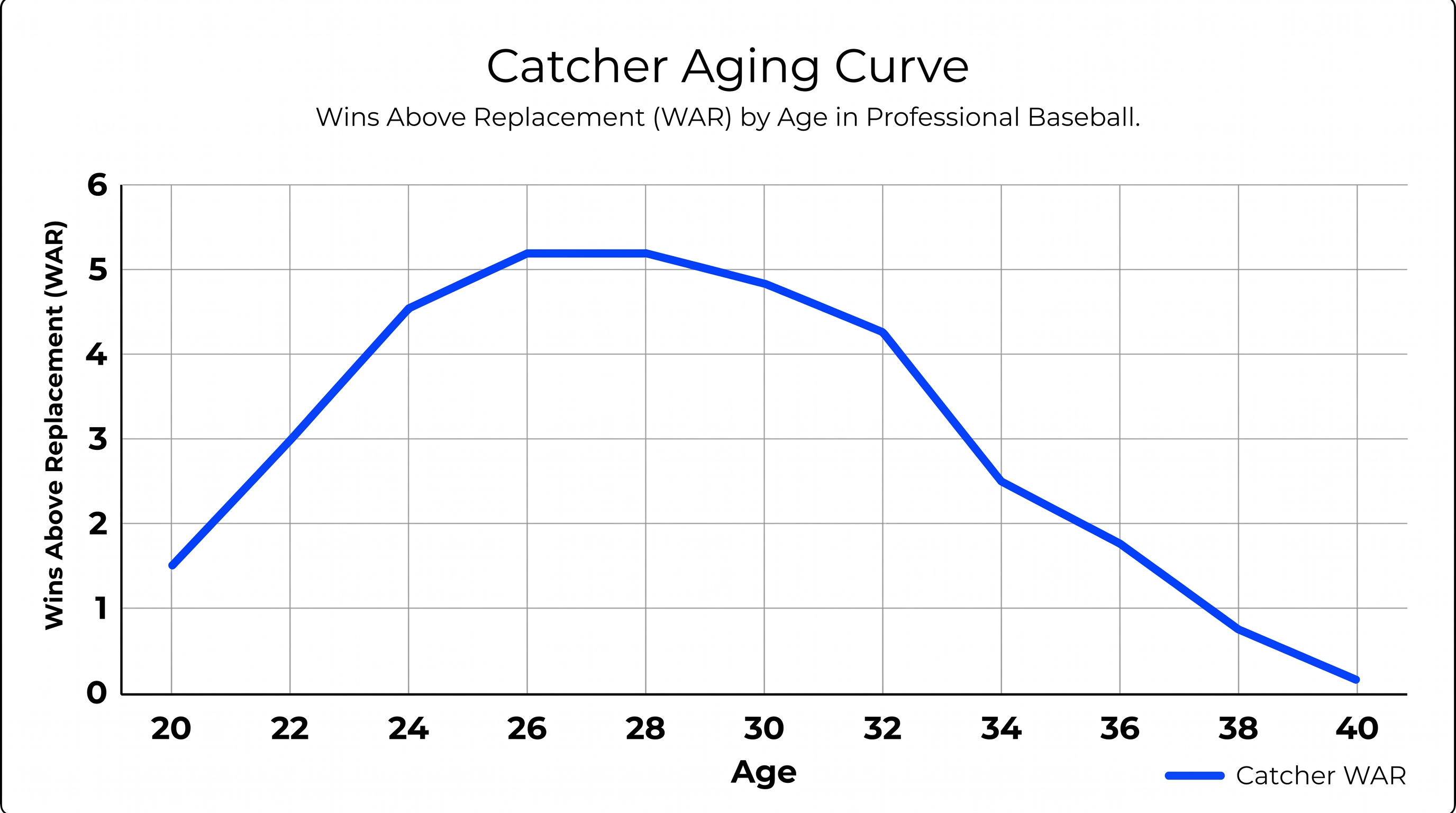 Historical data shows catcher production typically declines sharply after age 30.