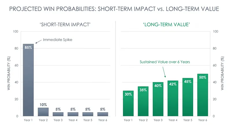The trade balances Boston's immediate needs with Baltimore's long-term sustainability.