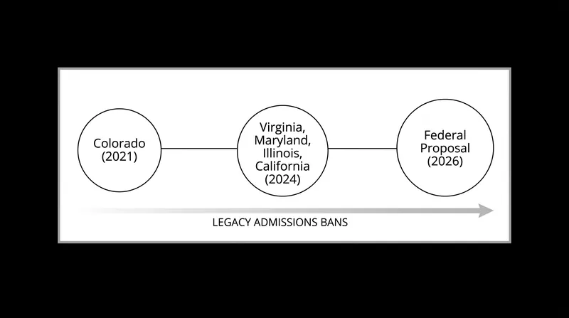 State-level bans have accelerated in recent years, paving the way for federal action.