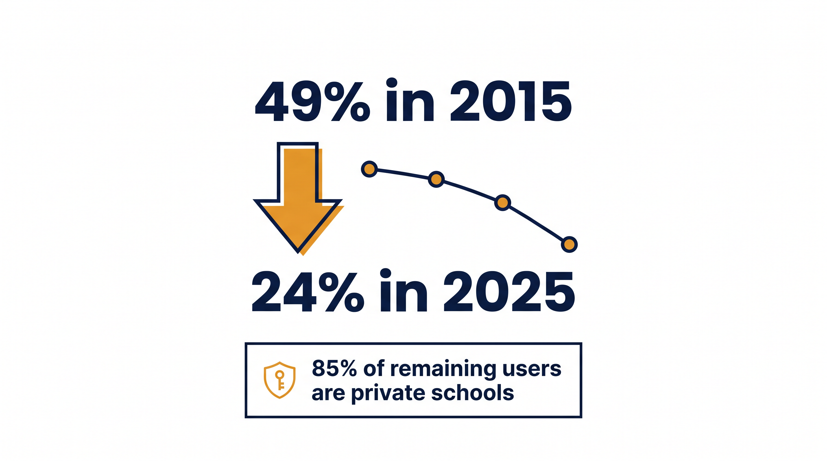 While legacy preferences have dropped significantly over the past decade, they remain heavily concentrated at private institutions.