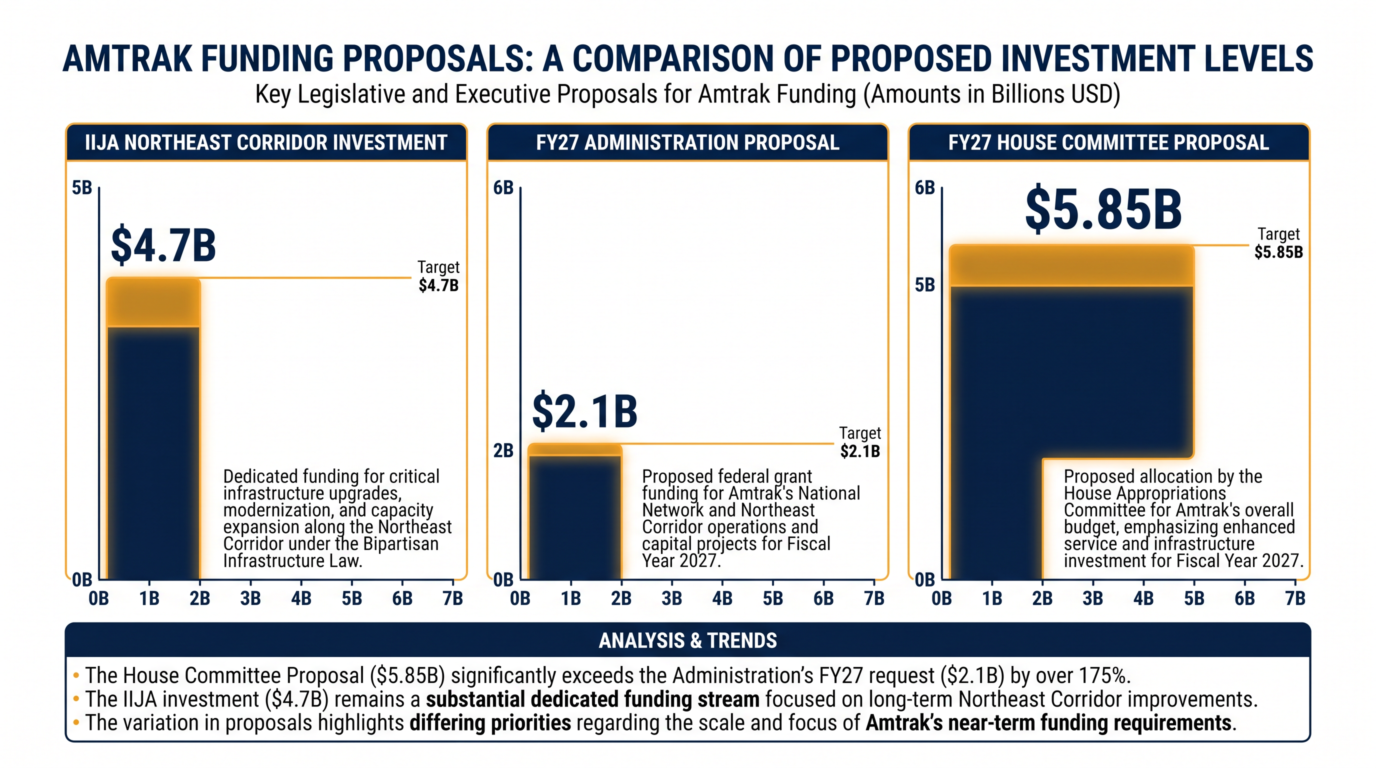 A comparison of the secured infrastructure funding versus proposed future budgets for Amtrak.