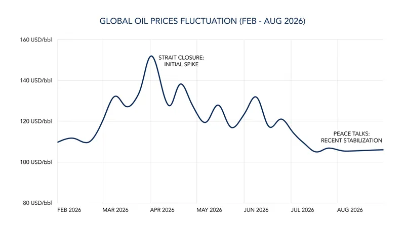 Global oil prices spiked following the closure of the strait but have begun to stabilize as diplomatic talks progress.
