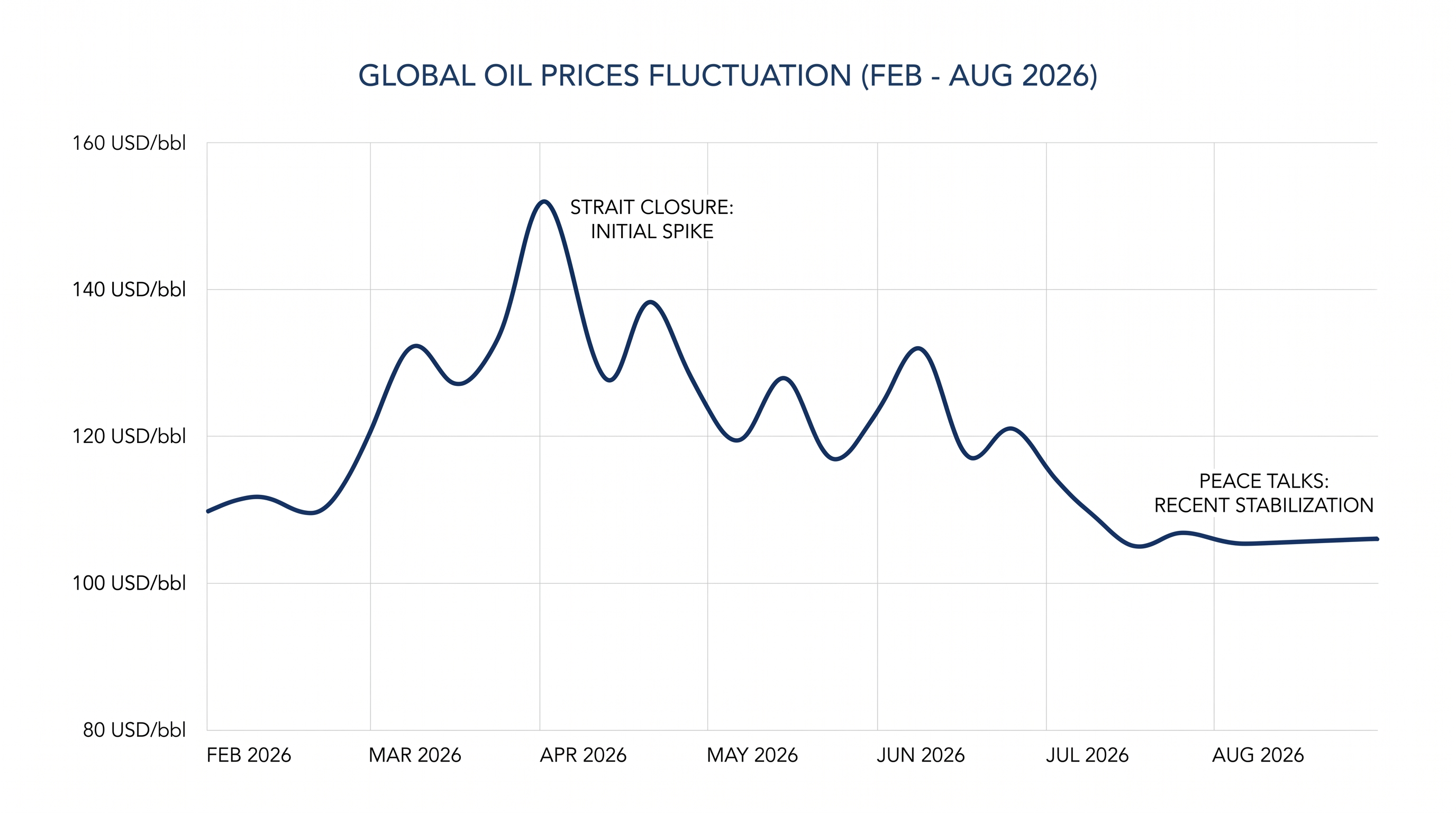 Global oil prices spiked following the closure of the strait but have begun to stabilize as diplomatic talks progress.