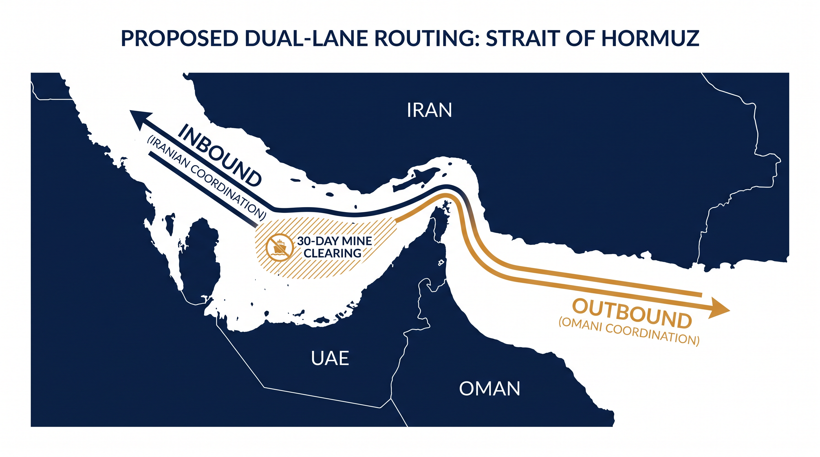 The proposed 60-day interim agreement establishes a dual-lane routing system to separate maritime traffic.