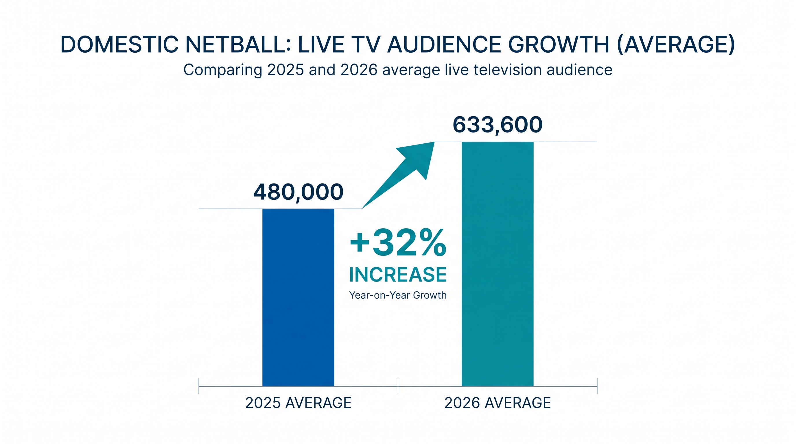 Average live television audiences surged by 32% during the 2026 season.