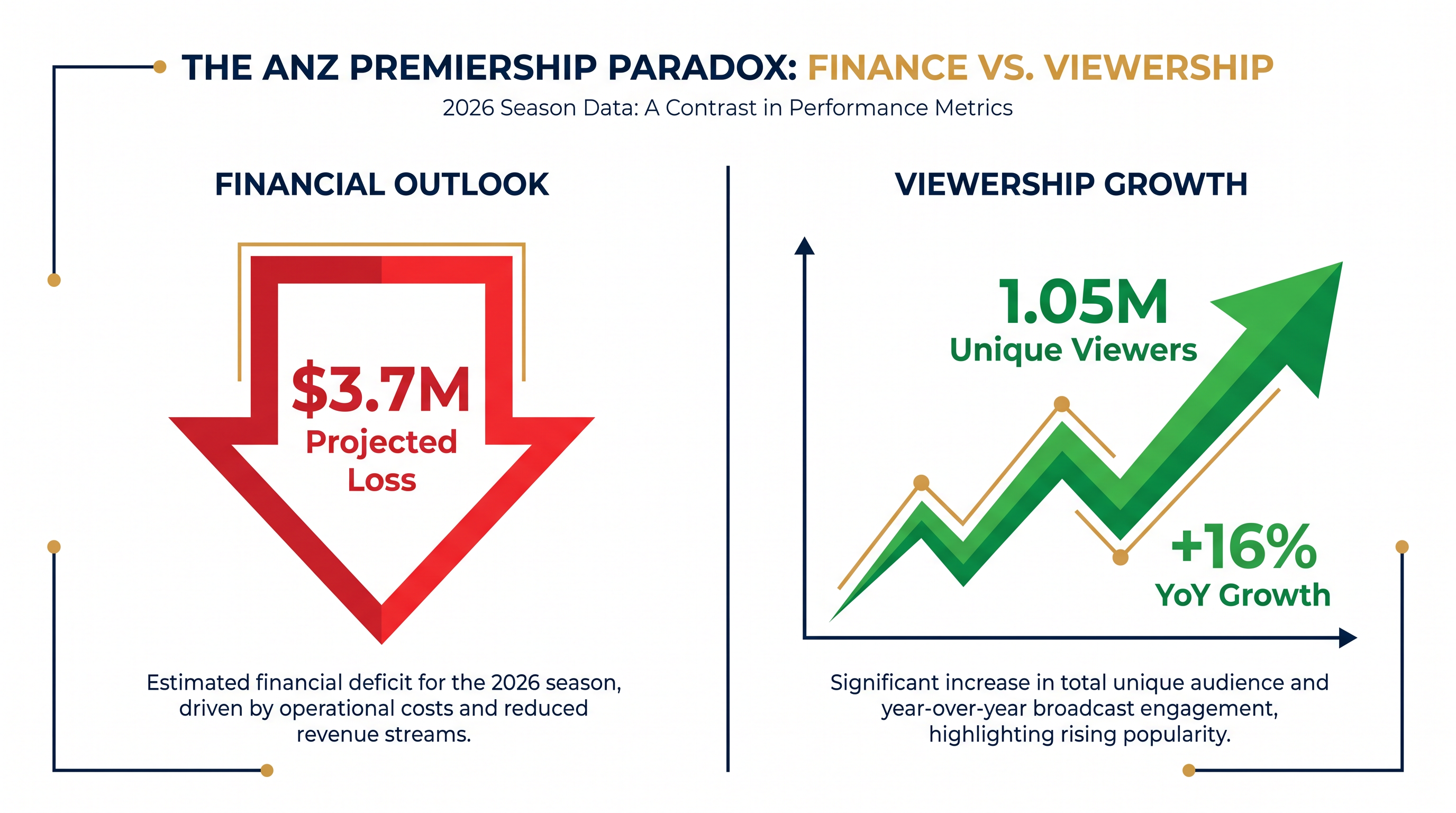 Despite financial challenges, the ANZ Premiership saw significant viewership growth in its transition to free-to-air broadcasting.
