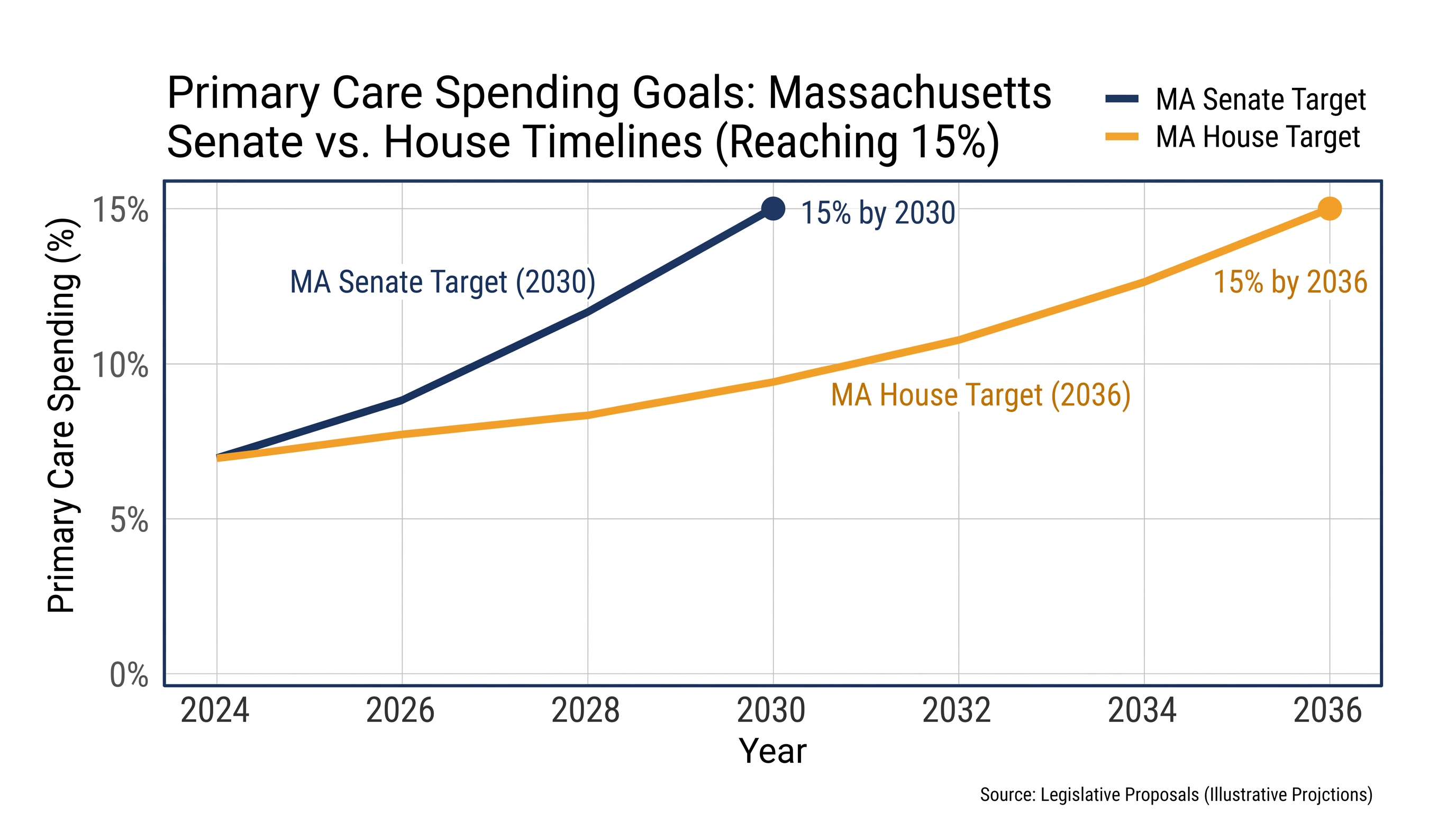 While both chambers agree on the 15 percent target, they diverge on how quickly the state should reach it.