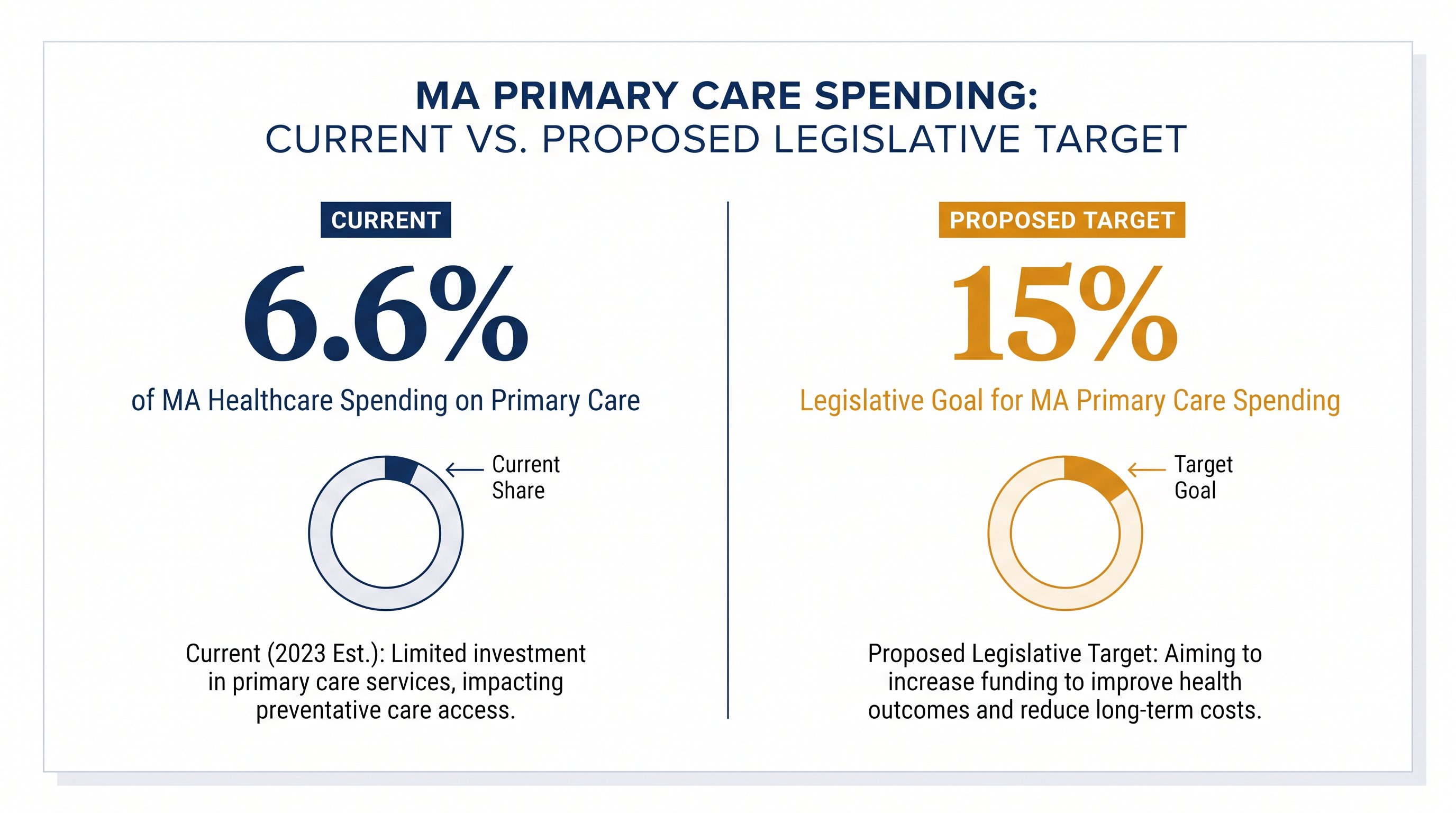 The legislation mandates that the healthcare industry more than double the share of total spending dedicated to primary care.
