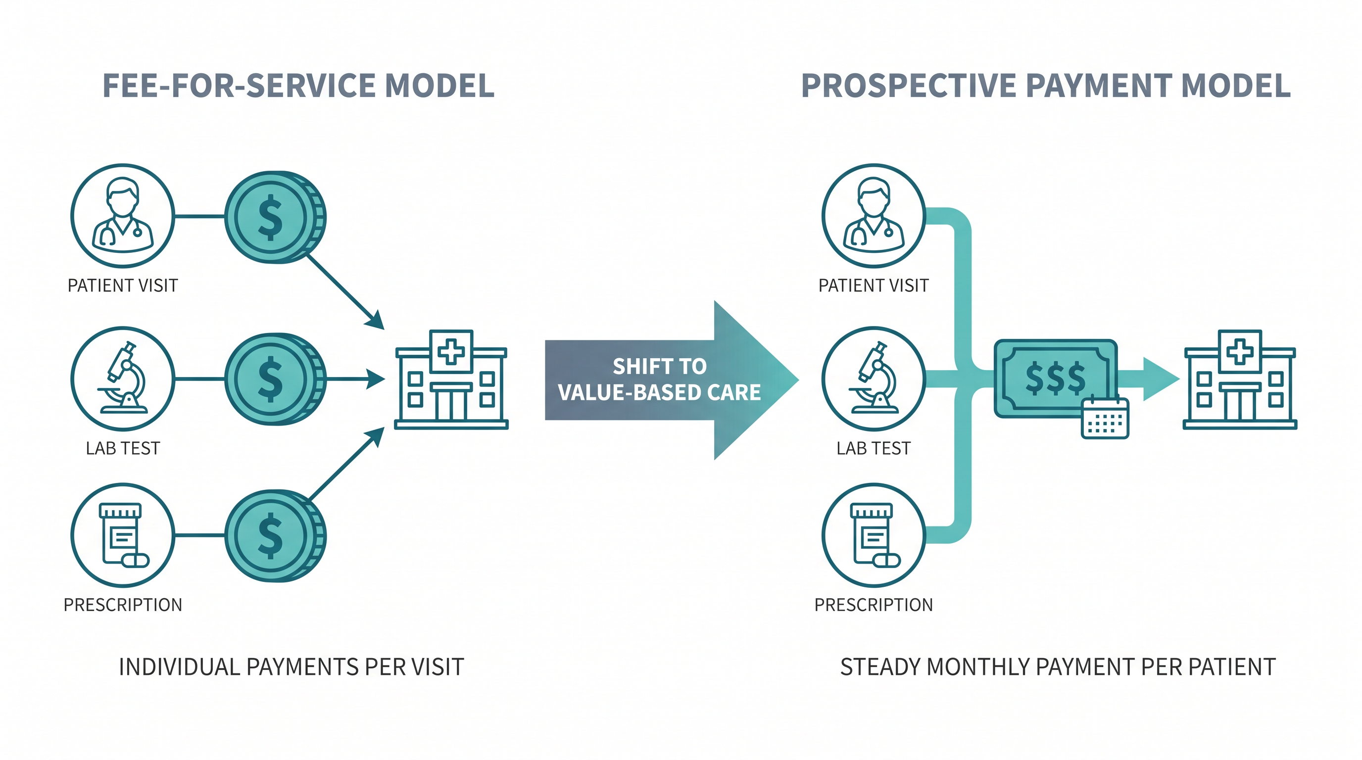 The bill shifts compensation away from high-volume billing toward a steady, per-patient monthly payment model.