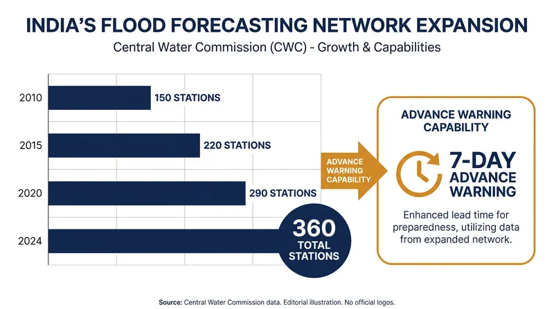 India's Central Water Commission now operates 360 forecasting stations, providing up to seven days of advance warning.