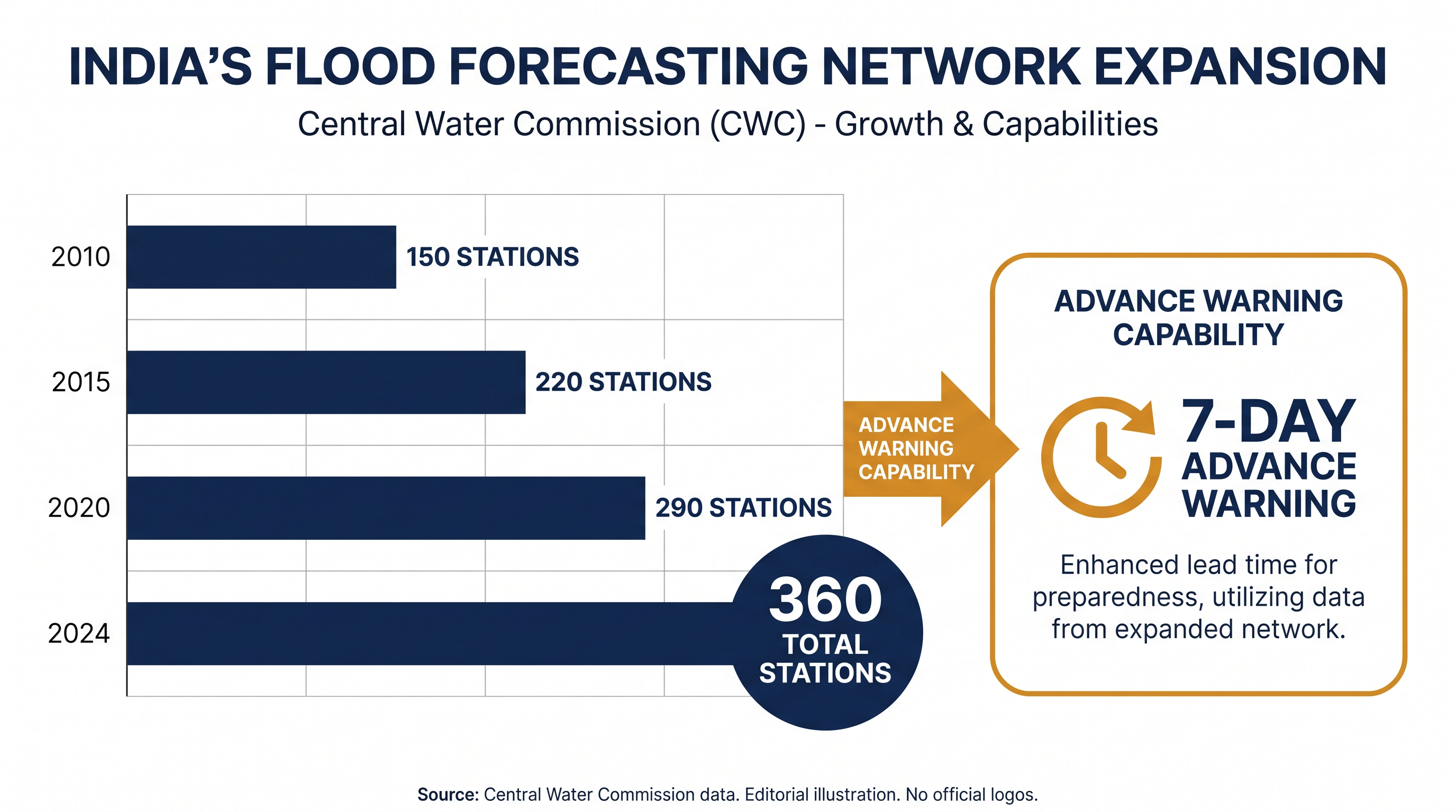 India's Central Water Commission now operates 360 forecasting stations, providing up to seven days of advance warning.