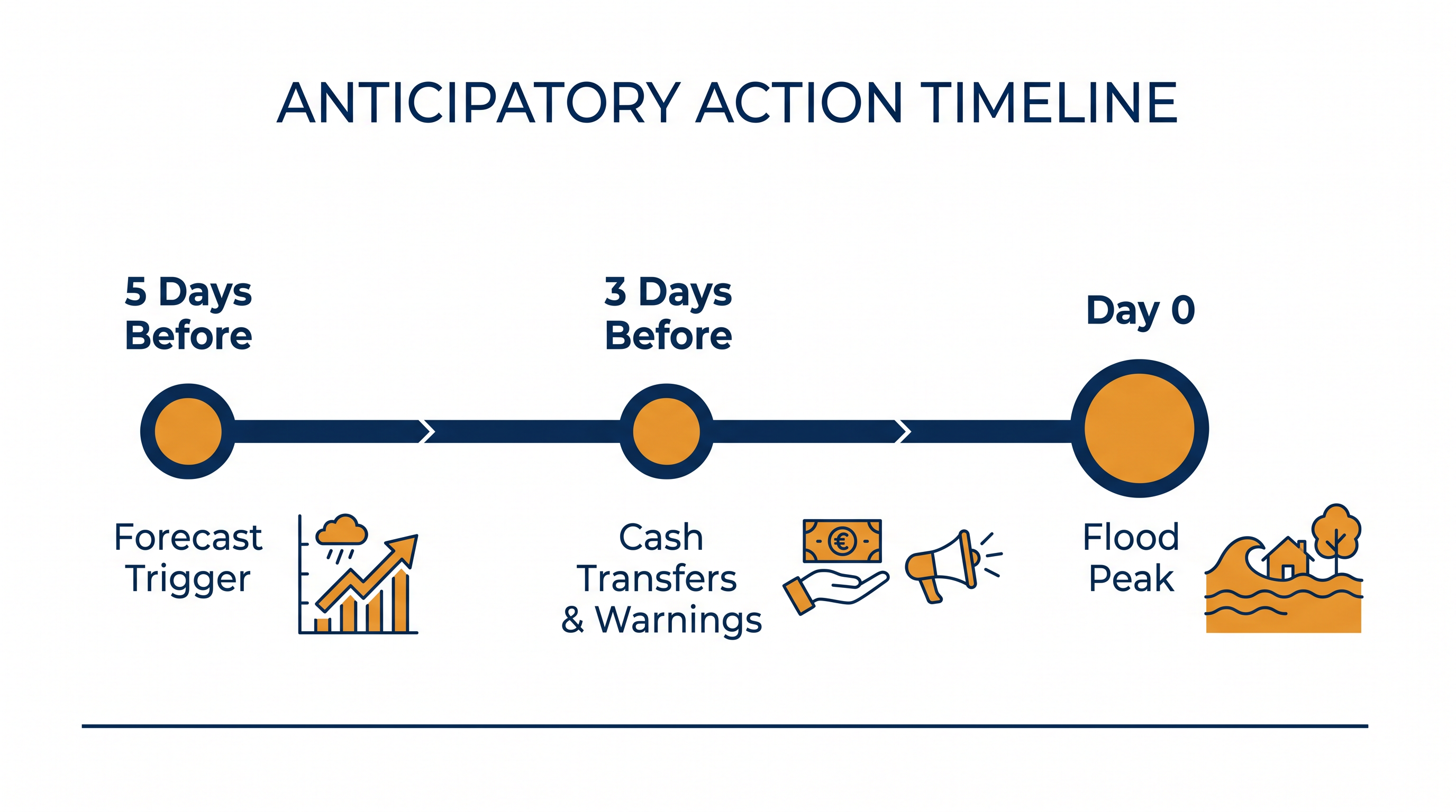 Anticipatory action protocols trigger financial and logistical support days before floodwaters arrive.