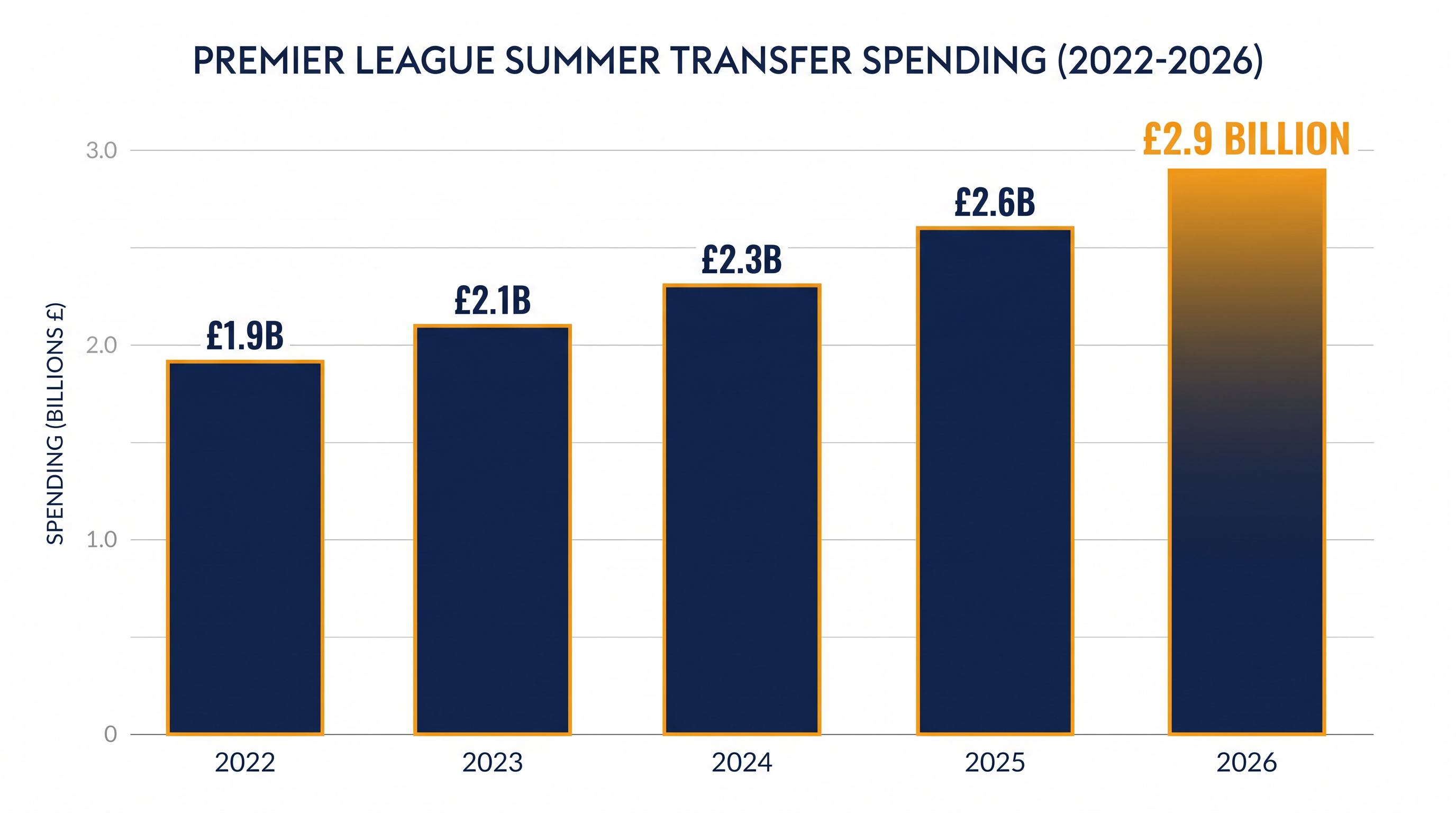 Total summer transfer spending by Premier League clubs has reached unprecedented levels.