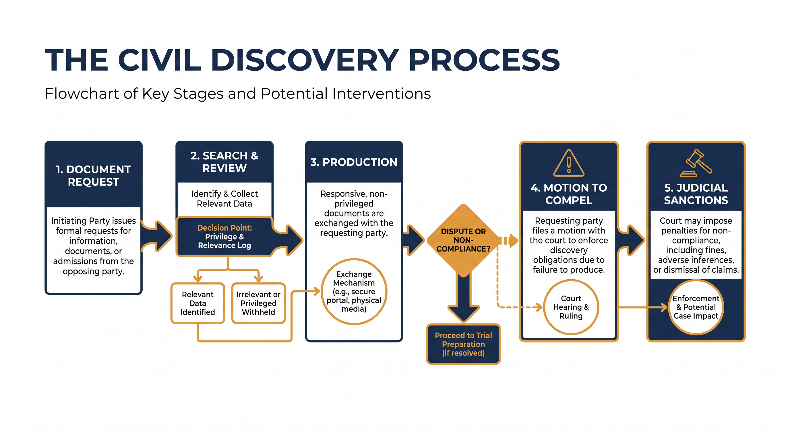 The civil discovery process is designed to ensure both sides have access to the facts before a trial.